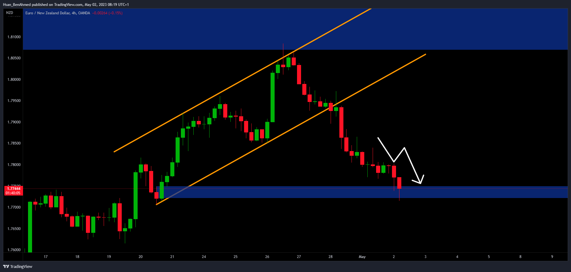 OANDA:EURNZD 圖表圖片 由 Hsan_BenAhmed 提供