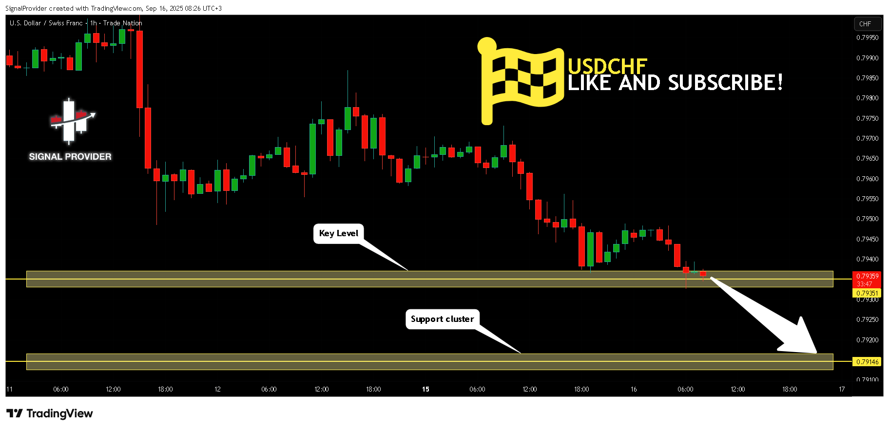 TRADENATION:USDCHF Chart Image by SignalProvider