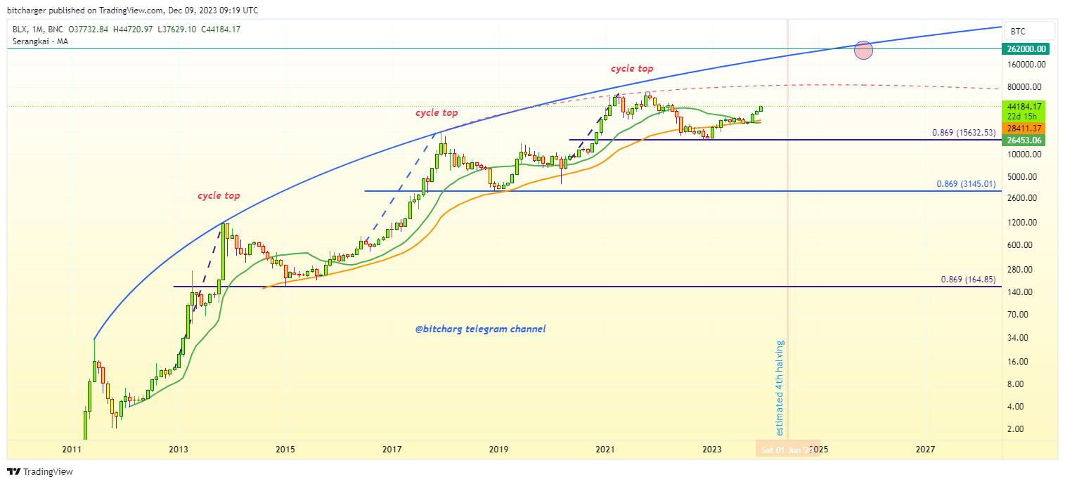 BNC:BLX Chart Image by bitcharger