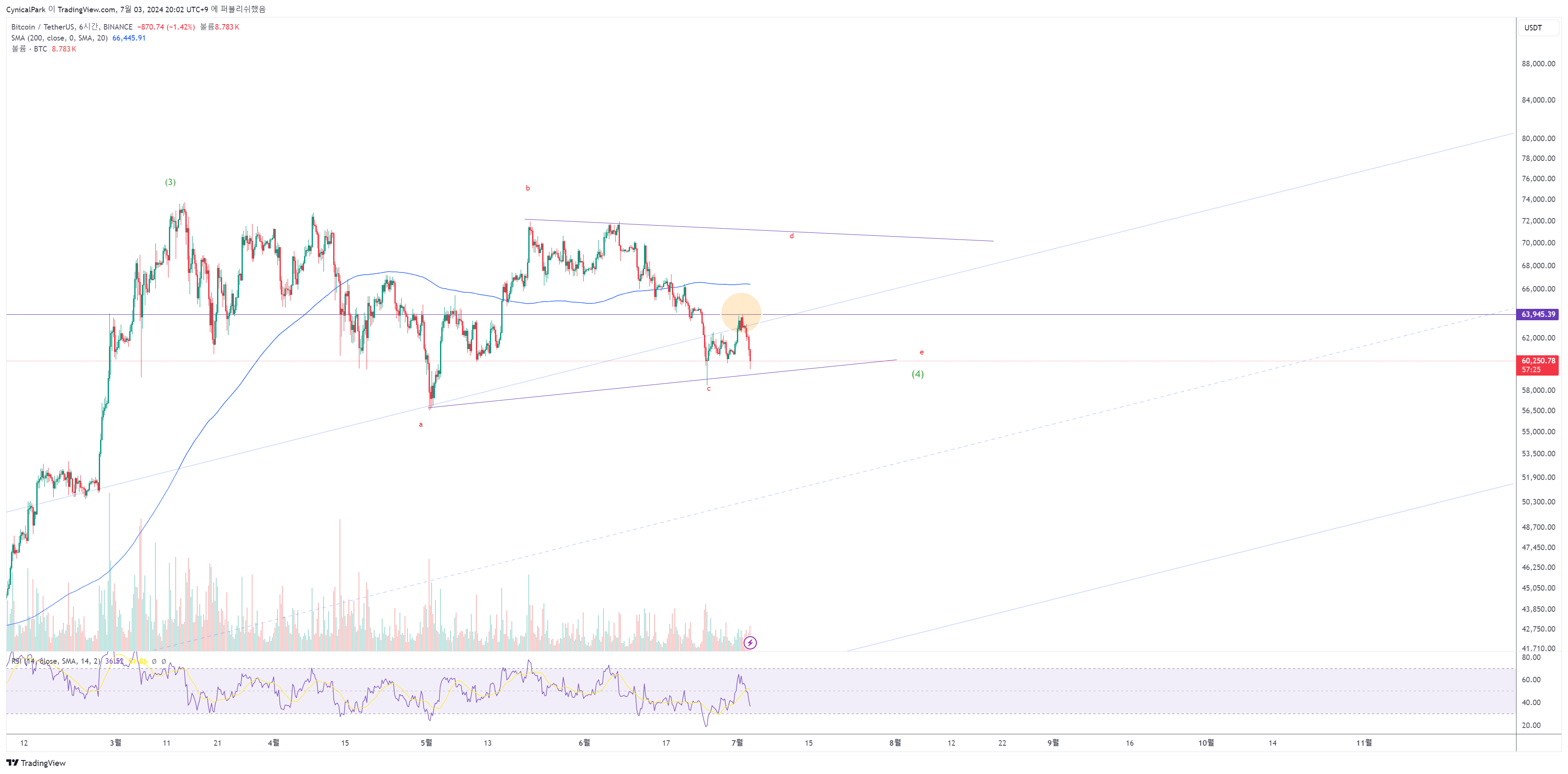 Imej Carta BINANCE:BTCUSDT oleh CynicalPark