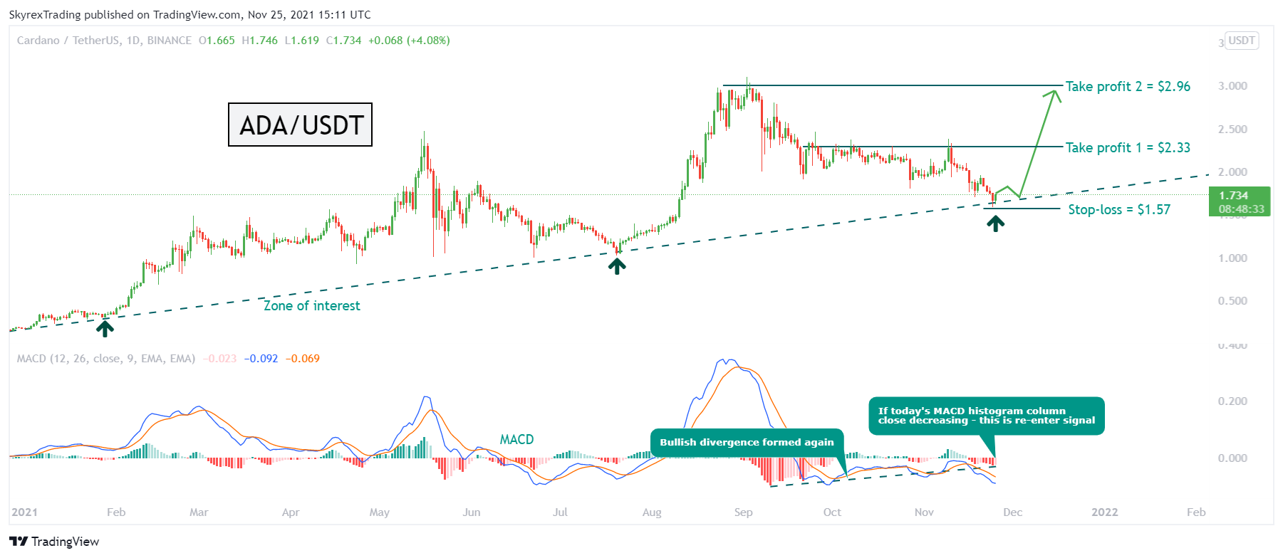 BINANCE:ADAUSDT Chart Image by Skyrexio