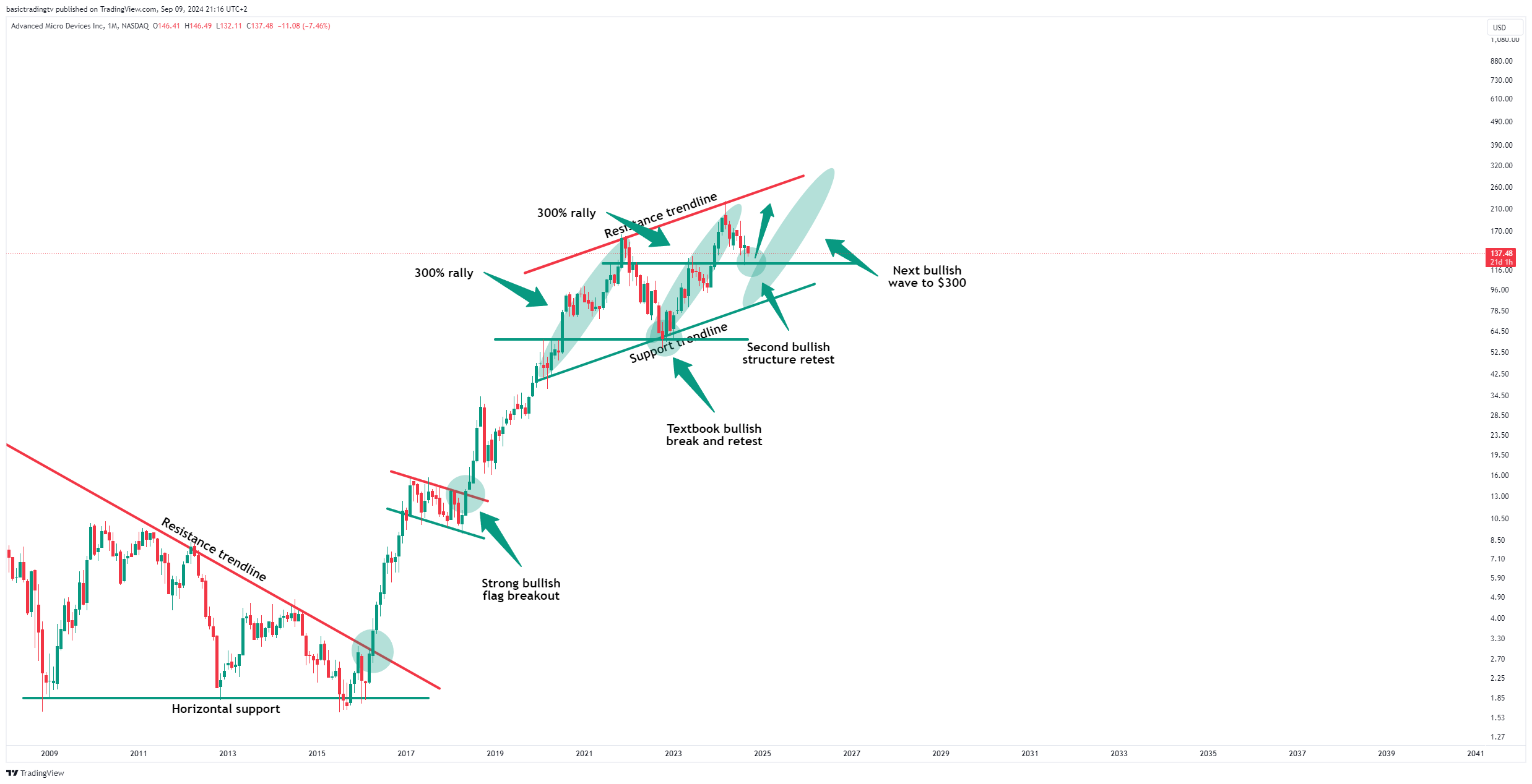 BATS:AMD Chart Image by TheTraderPhil