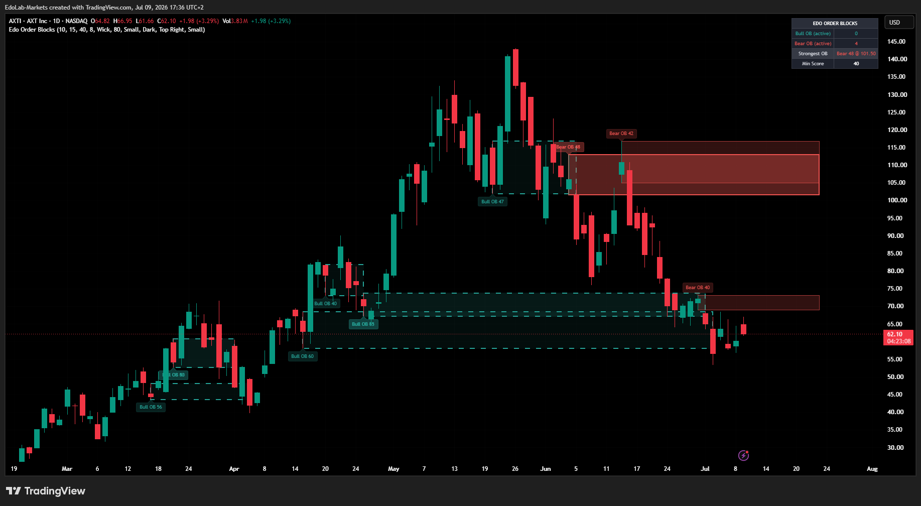 BATS:AXTI Chart Image by EdoLab-Markets