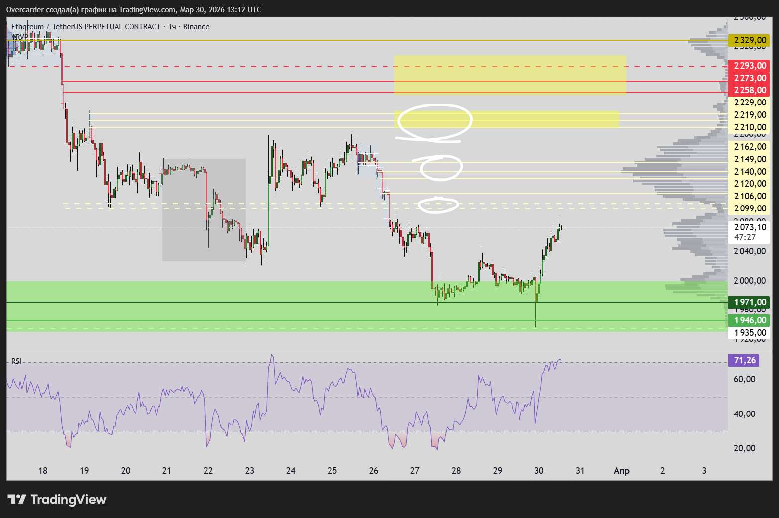 BINANCE:ETHUSDT.P Chart Image by Overcarder