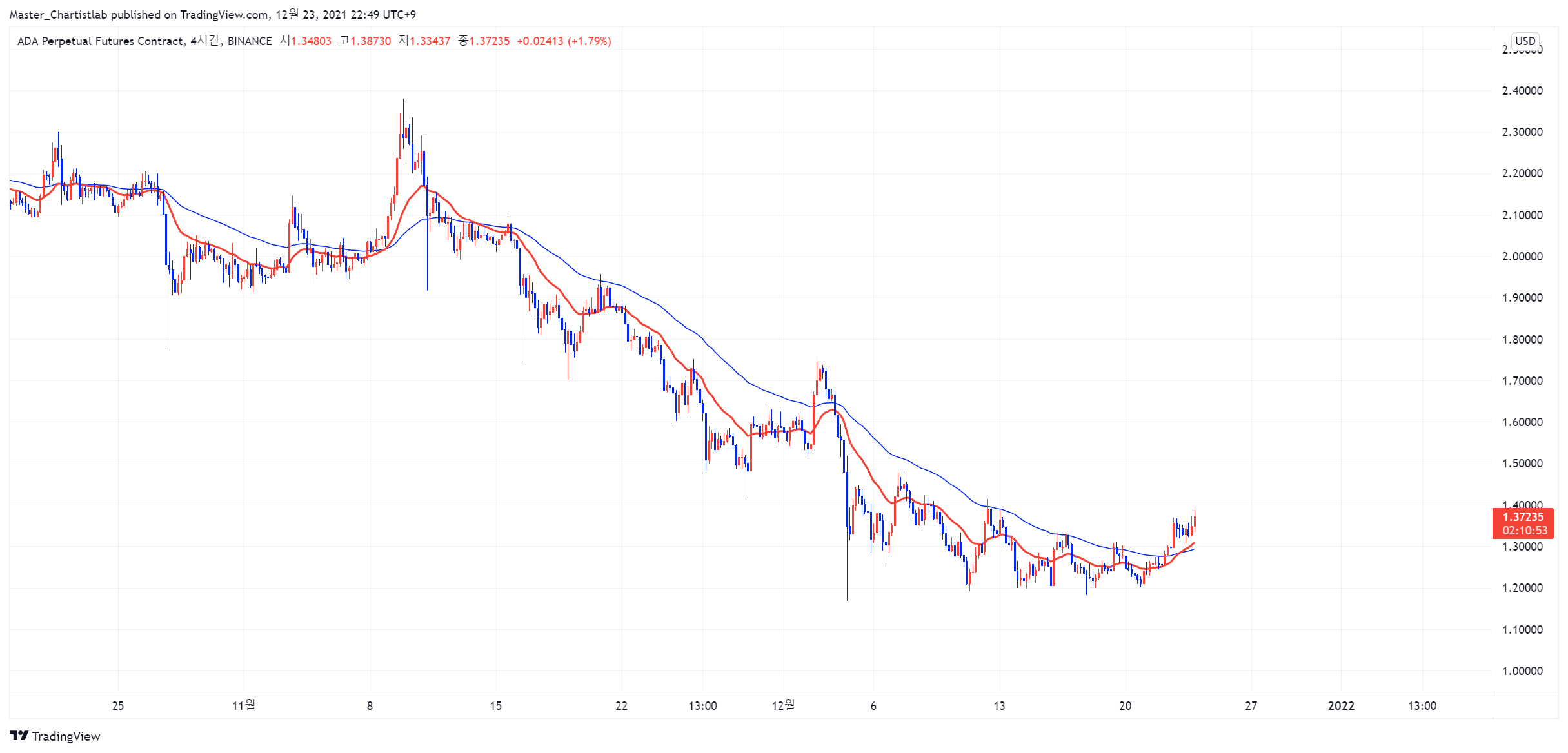BINANCE:ADAPERP Chart Image by Master_Chartistlab