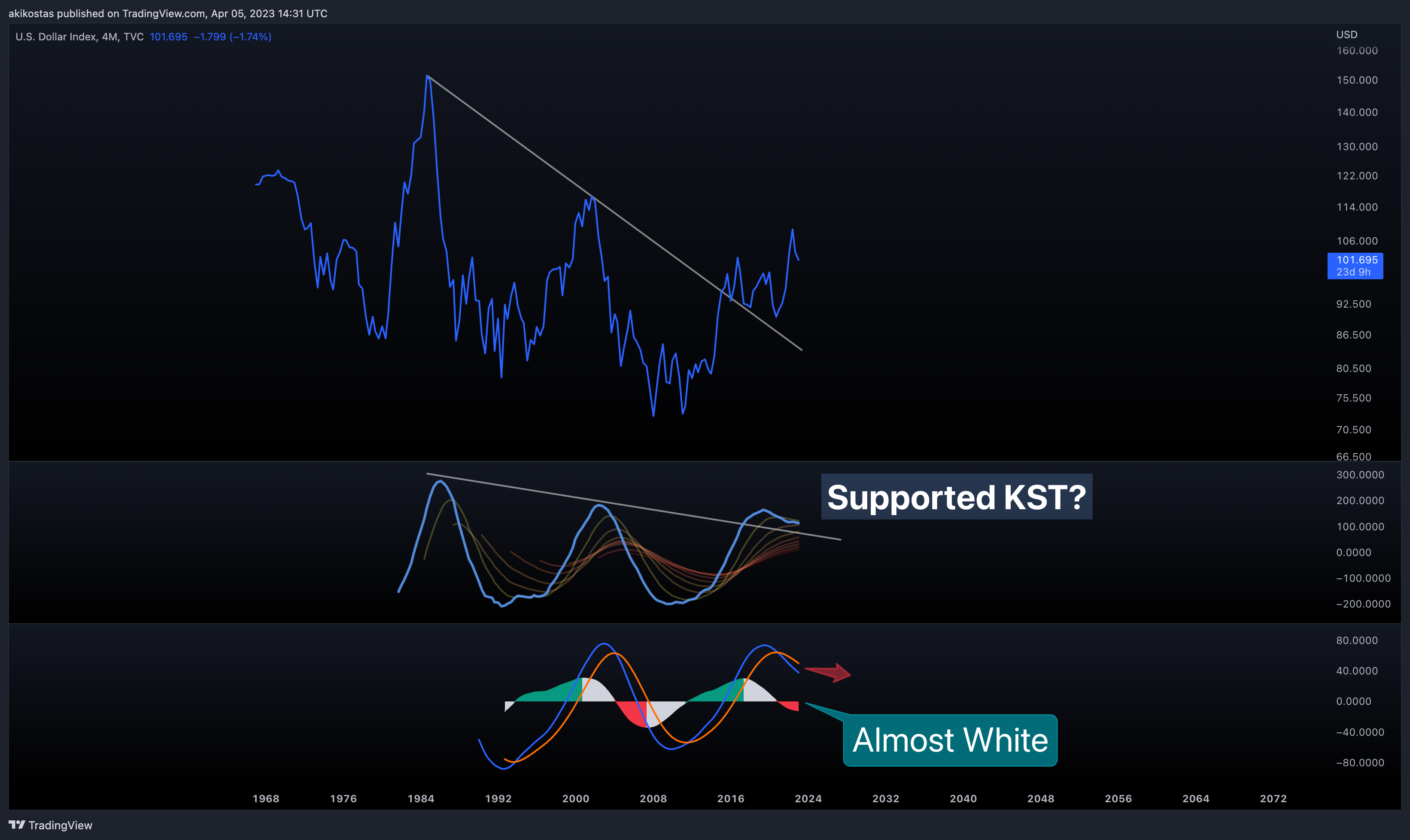 TVC:DXY Immagine del grafico by akikostas