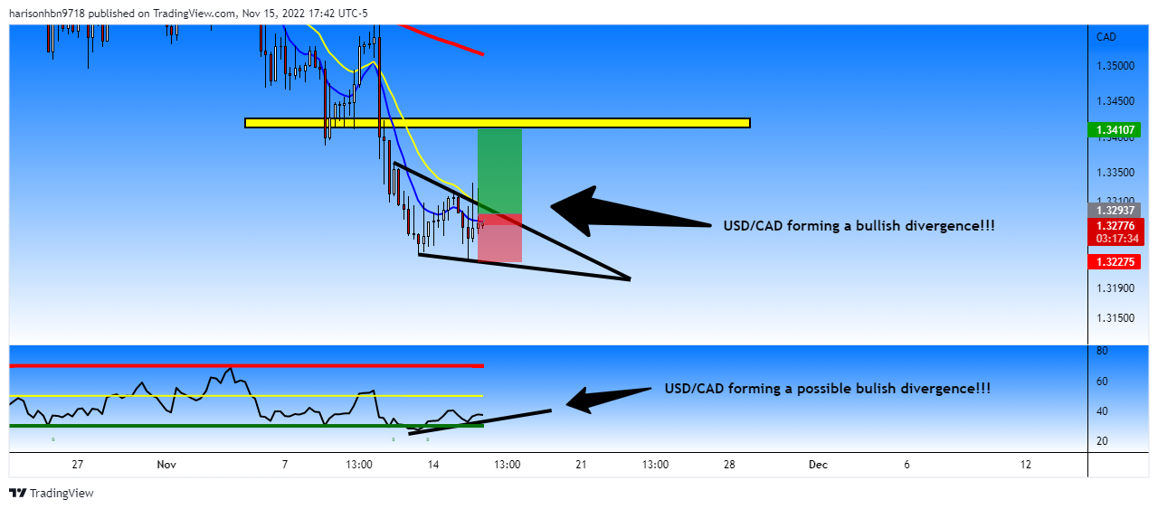 FOREXCOM:USDCAD Ảnh biểu đồ của harisonhbn9718