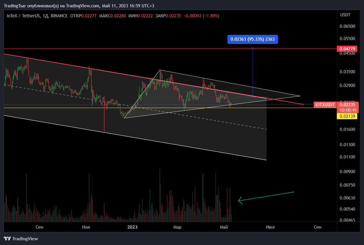 BINANCE:IOTXUSDT Chart Image by TradingTsar