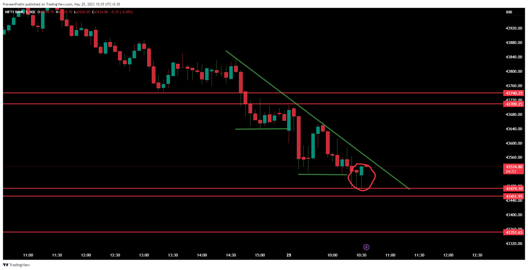 NSE:BANKNIFTY Gambar chart oleh IIT-Trader