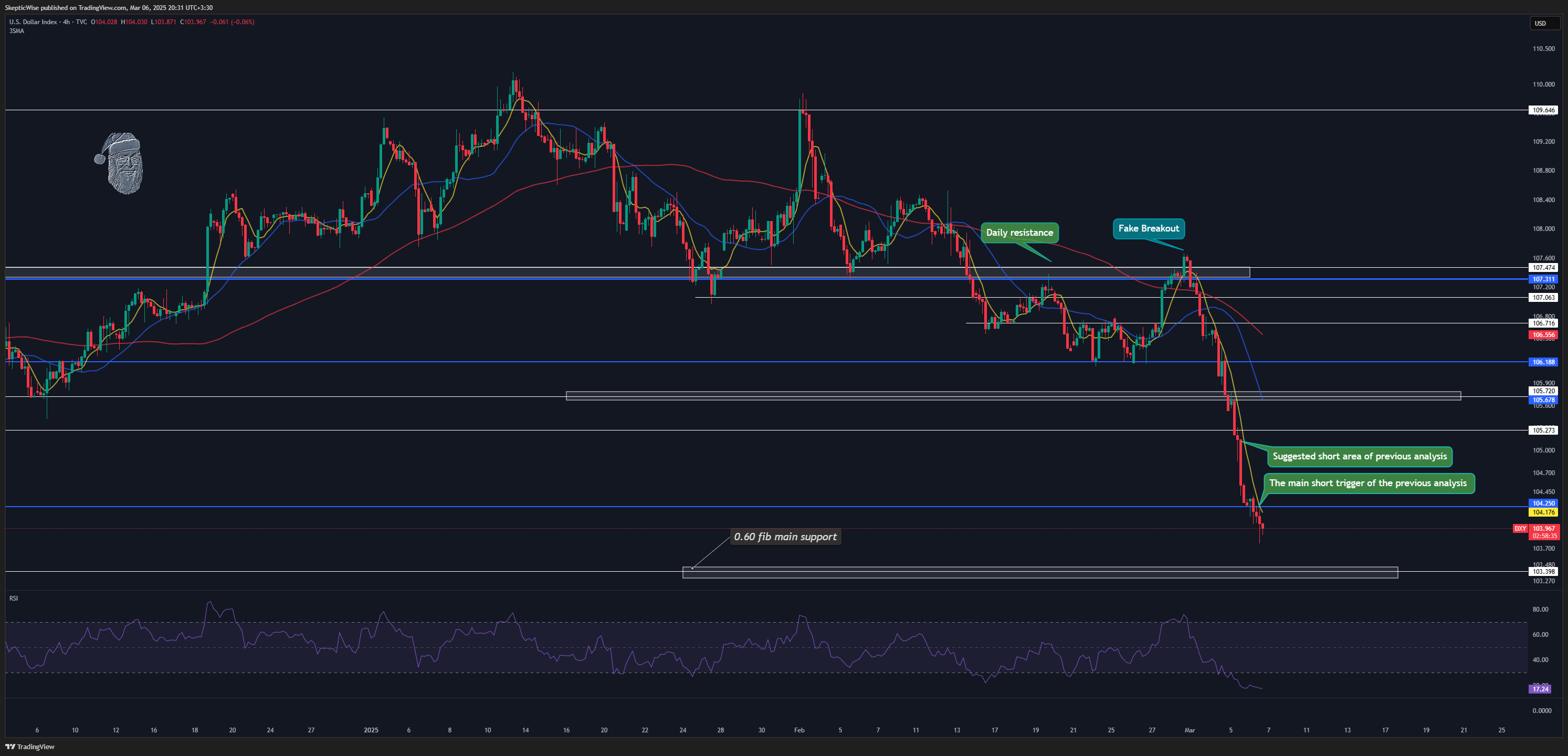TVC:DXY Chartbild von SkepticLab