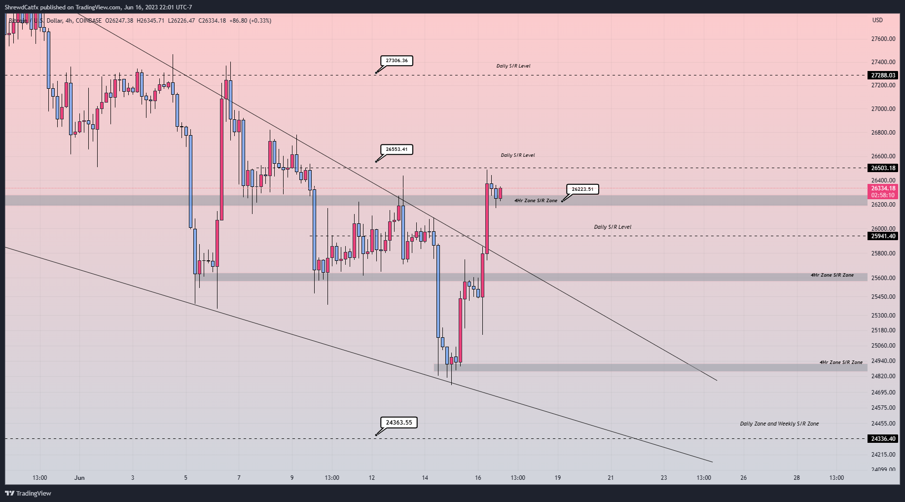 COINBASE:BTCUSD Image du graphique par ShrewdCatfx