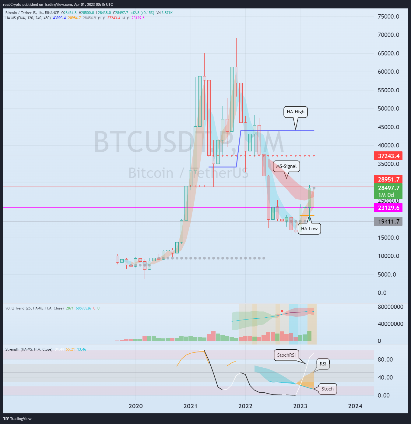 BINANCE:BTCUSDT.P Chart Image by readCrypto