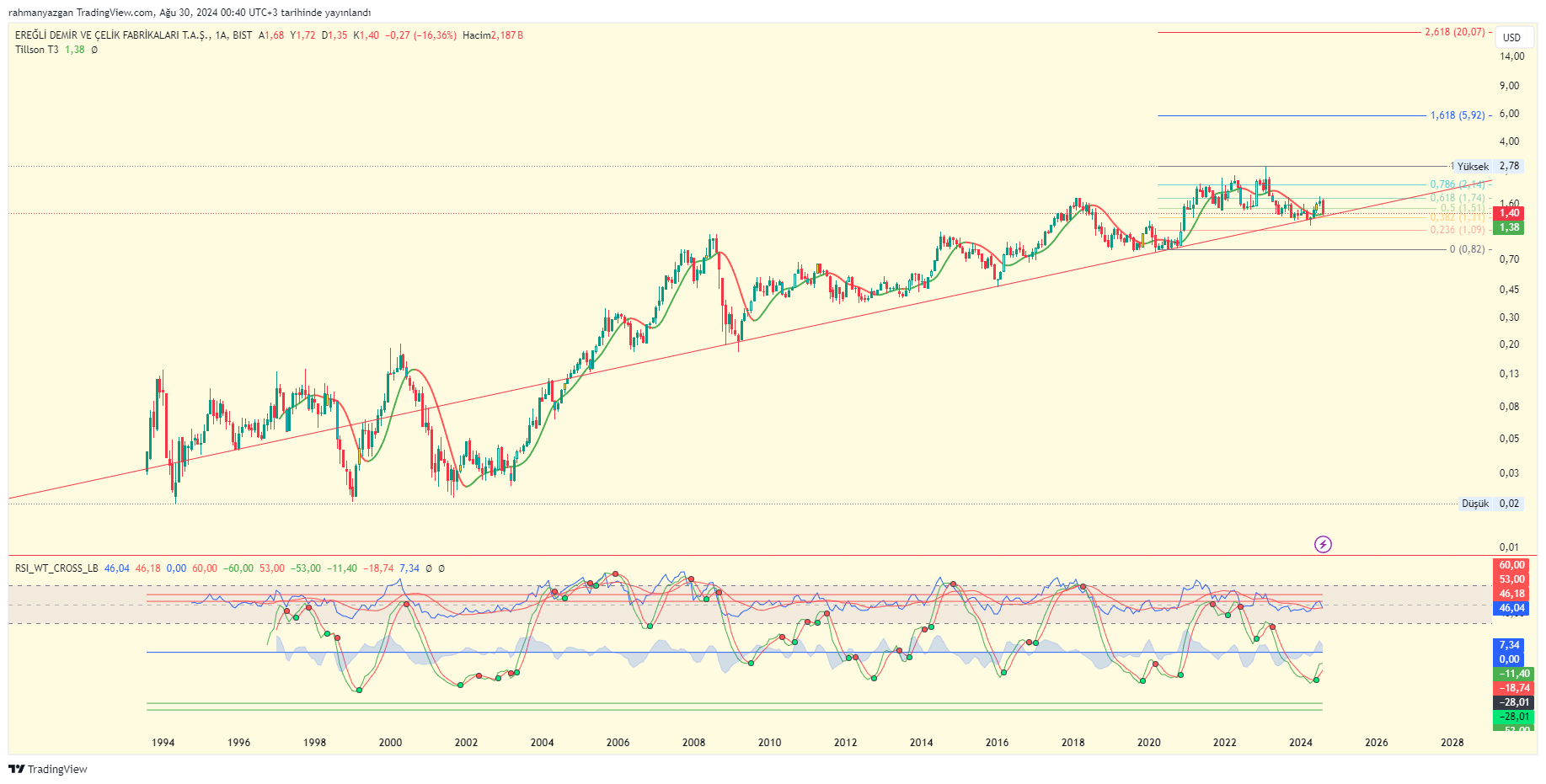 BIST_DLY:EREGL 圖表圖片 由 rahmanyazgan 提供
