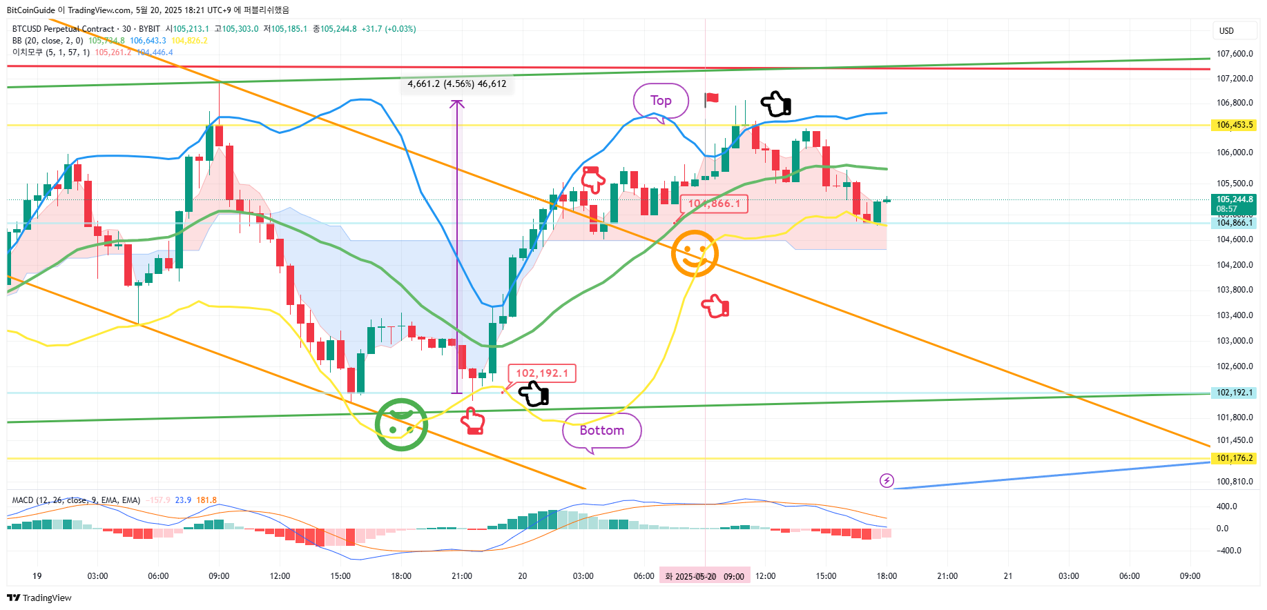 BYBIT:BTCUSD.P 차트 이미지 - BitCoinGuide 제공