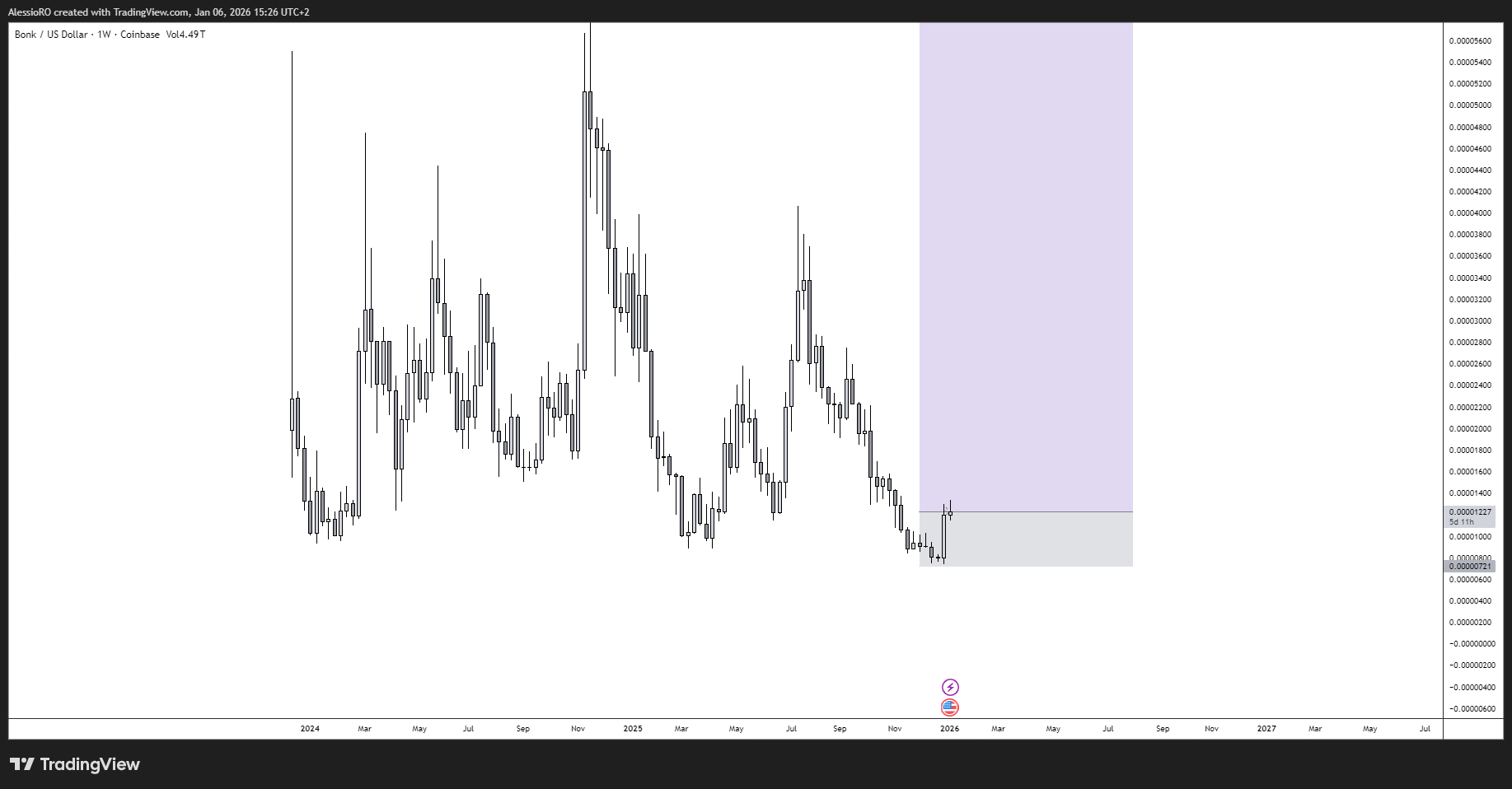 COINBASE:BONKUSD Chart Image by AlessioRO