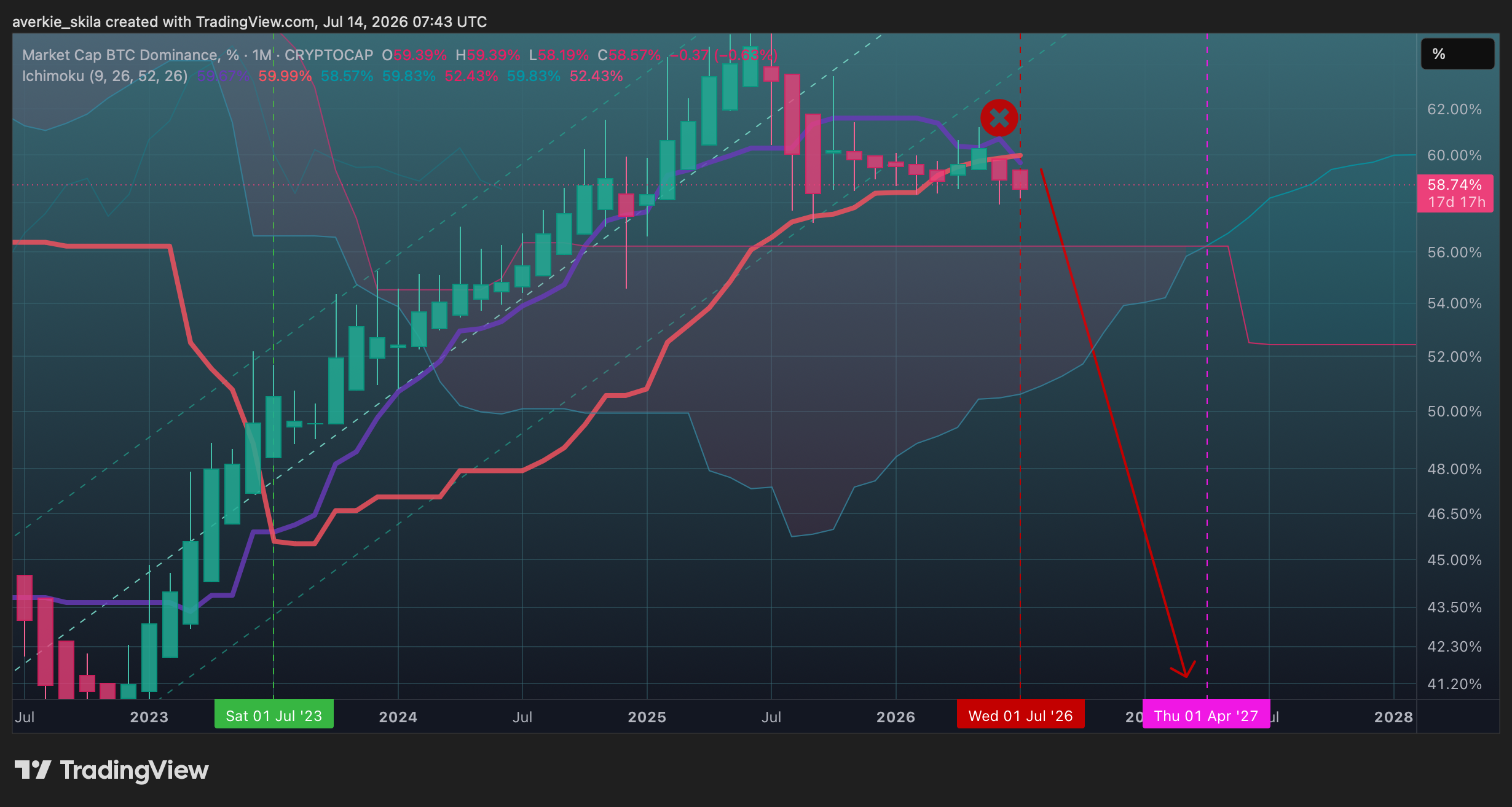 CRYPTOCAP:BTC.D Chart Image by averkie_skila