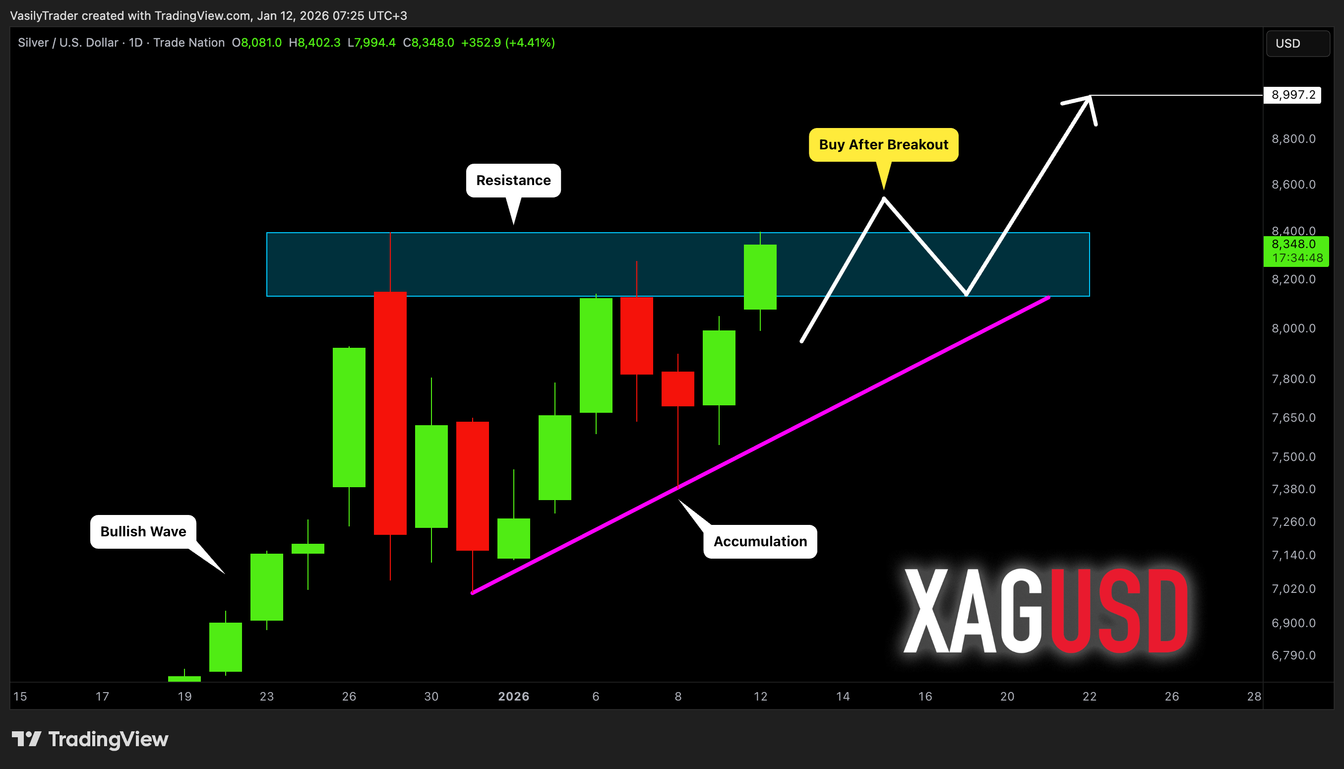 TRADENATION:XAGUSD Chart Image by VasilyTrader