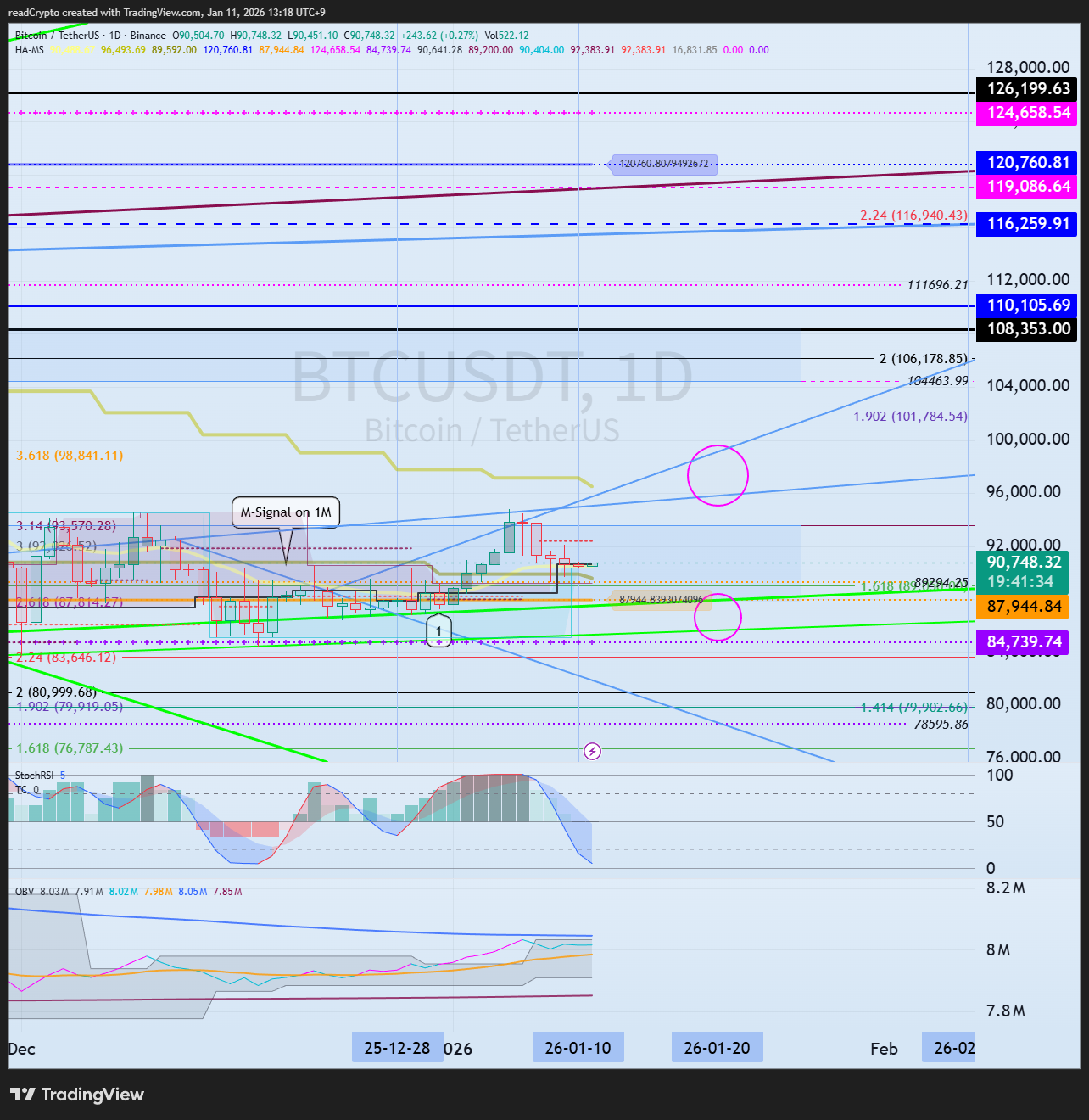 BINANCE:BTCUSDT ภาพชาร์ต โดย readCrypto