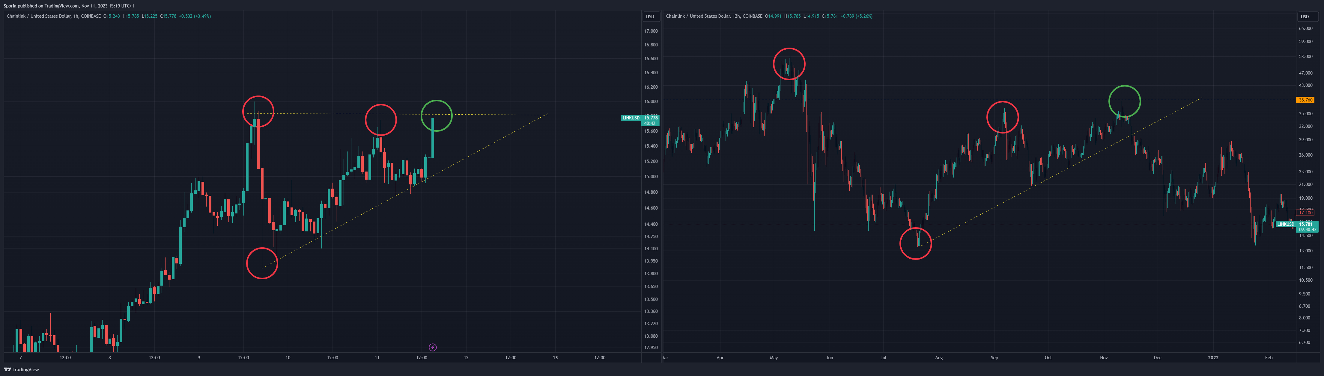 COINBASE:LINKUSD Chart Image by Sporia