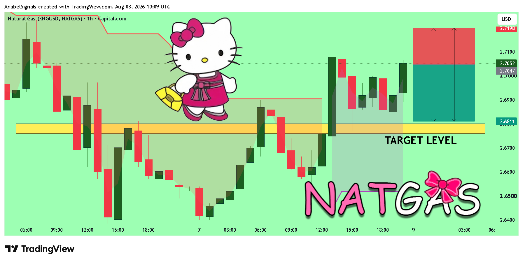 CAPITALCOM:NATURALGAS Chart Image by AnabelSignals
