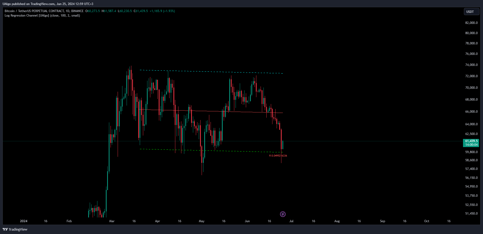BINANCE:BTCUSDT.P Chart Image by UAlgo