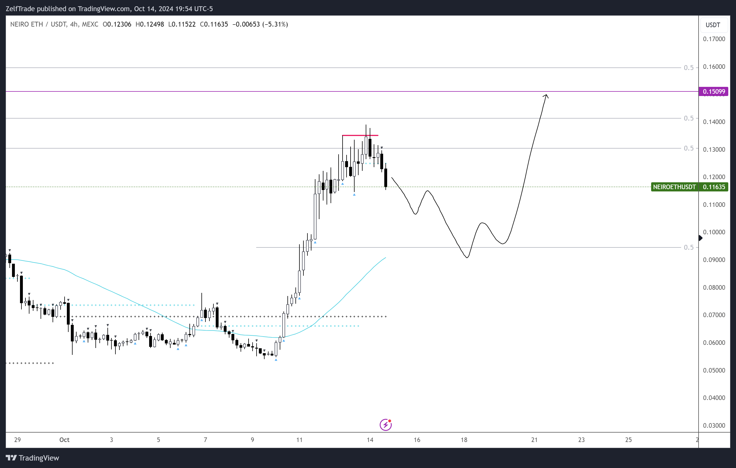 MEXC:NEIROETHUSDT Chart Image by ZelfTrade