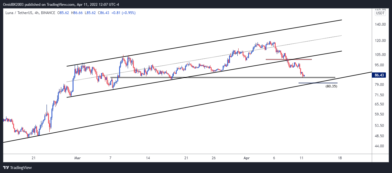 BINANCE:LUNAUSDT Obraz wykresu od OmidBK2003