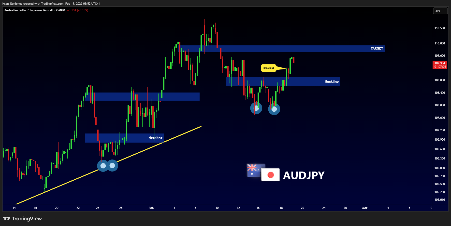 OANDA:AUDJPY Obraz wykresu od Hsan_Benhmed