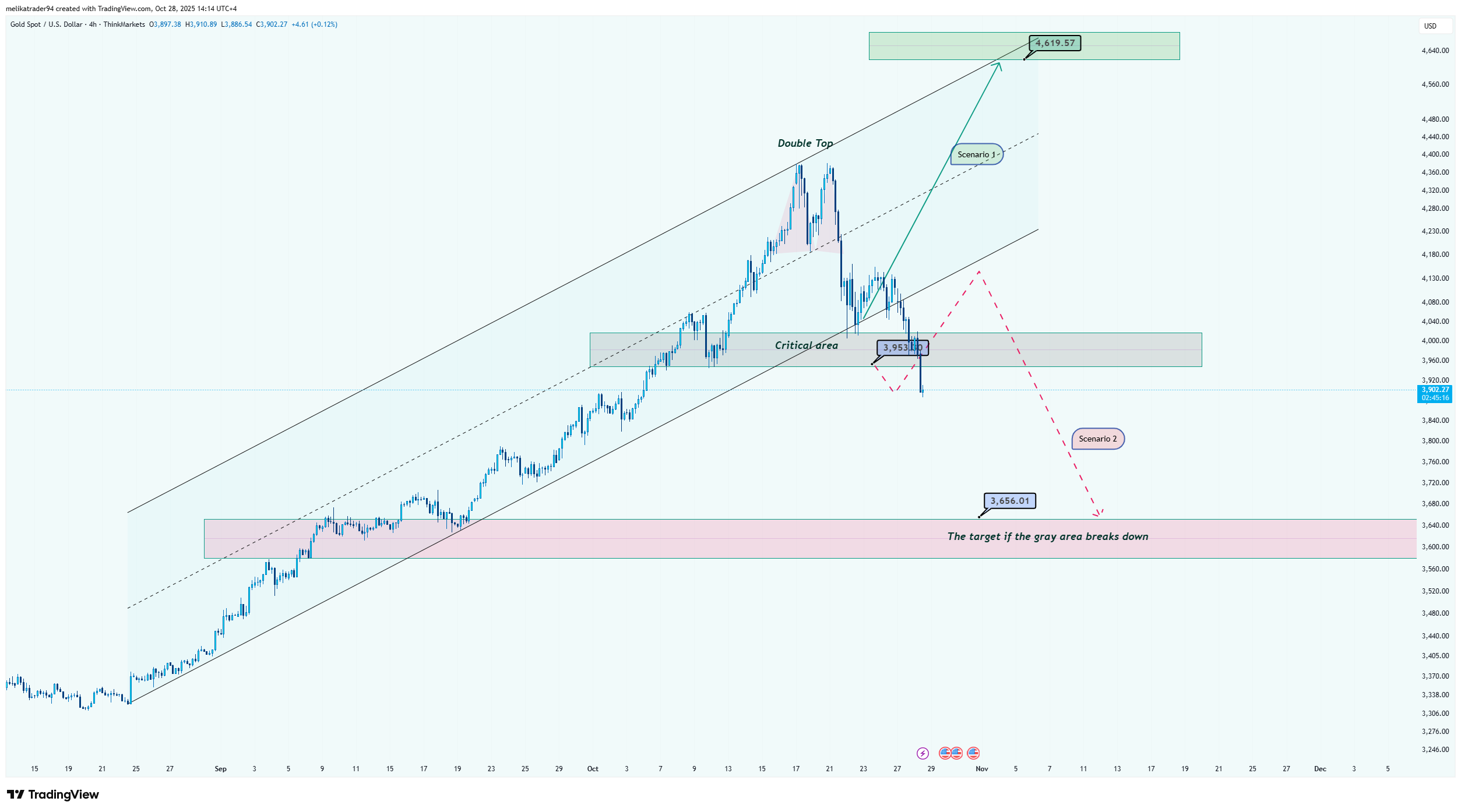 THINKMARKETS:XAUUSD Chart Image by melikatrader94