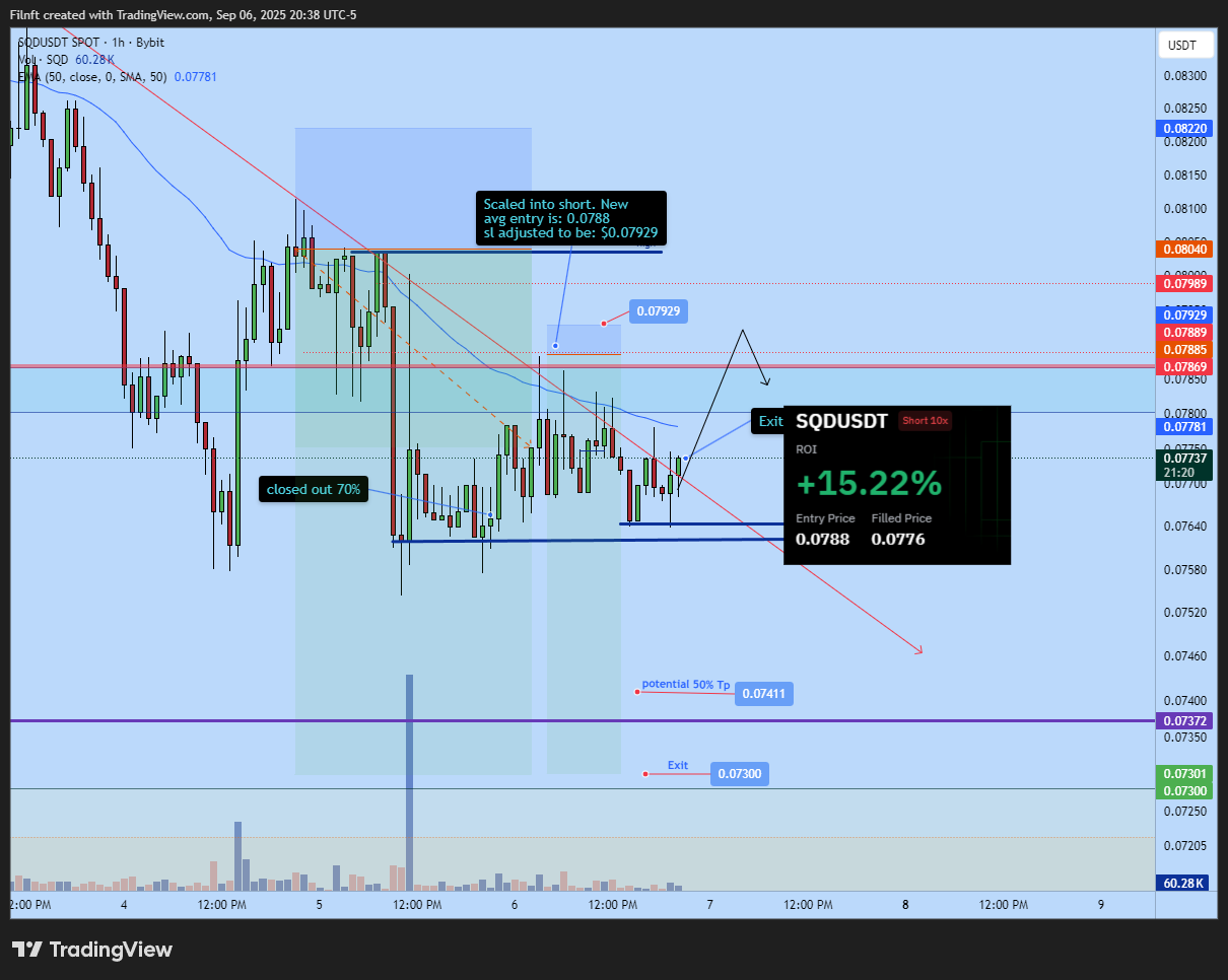 BYBIT:SQDUSDT Chart Image by Filgreat