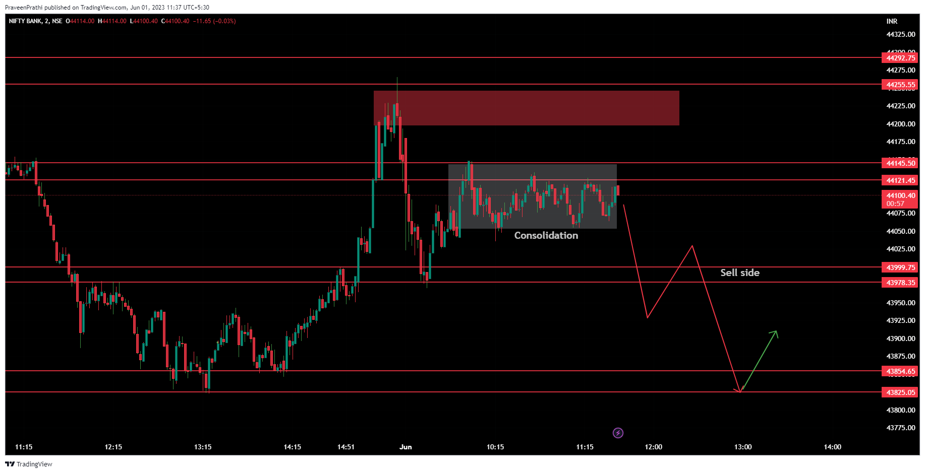 NSE:BANKNIFTY Chart Image by IIT-Trader