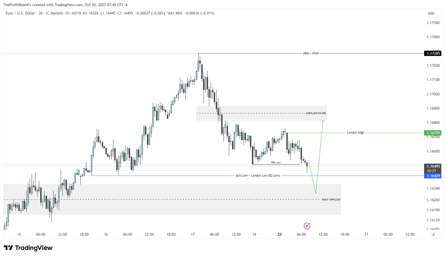 ICMARKETS:EURUSD Chart Image by TheProfitRoomFx