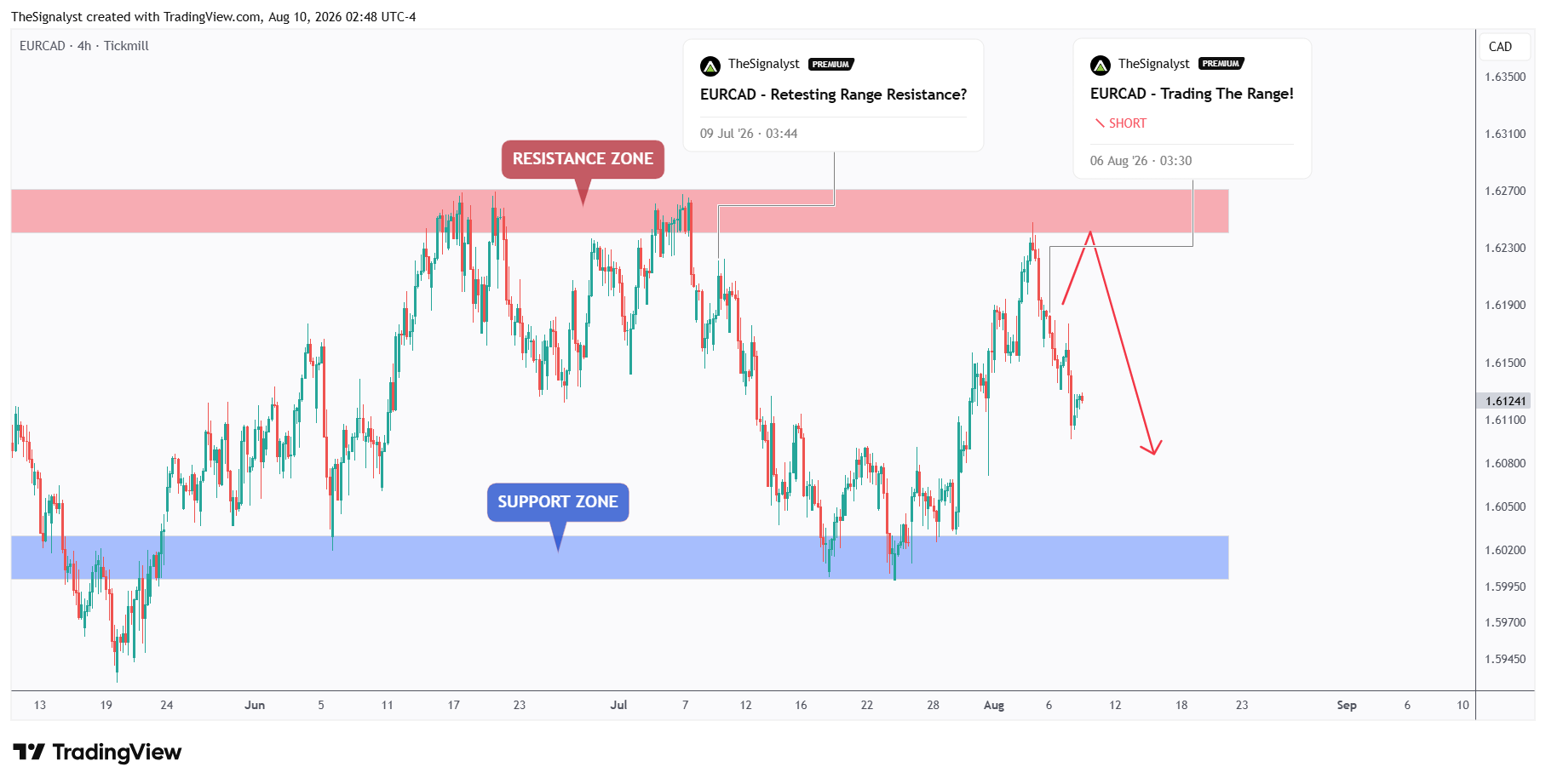 TICKMILL:EURCAD Chart Image by TheSignalyst