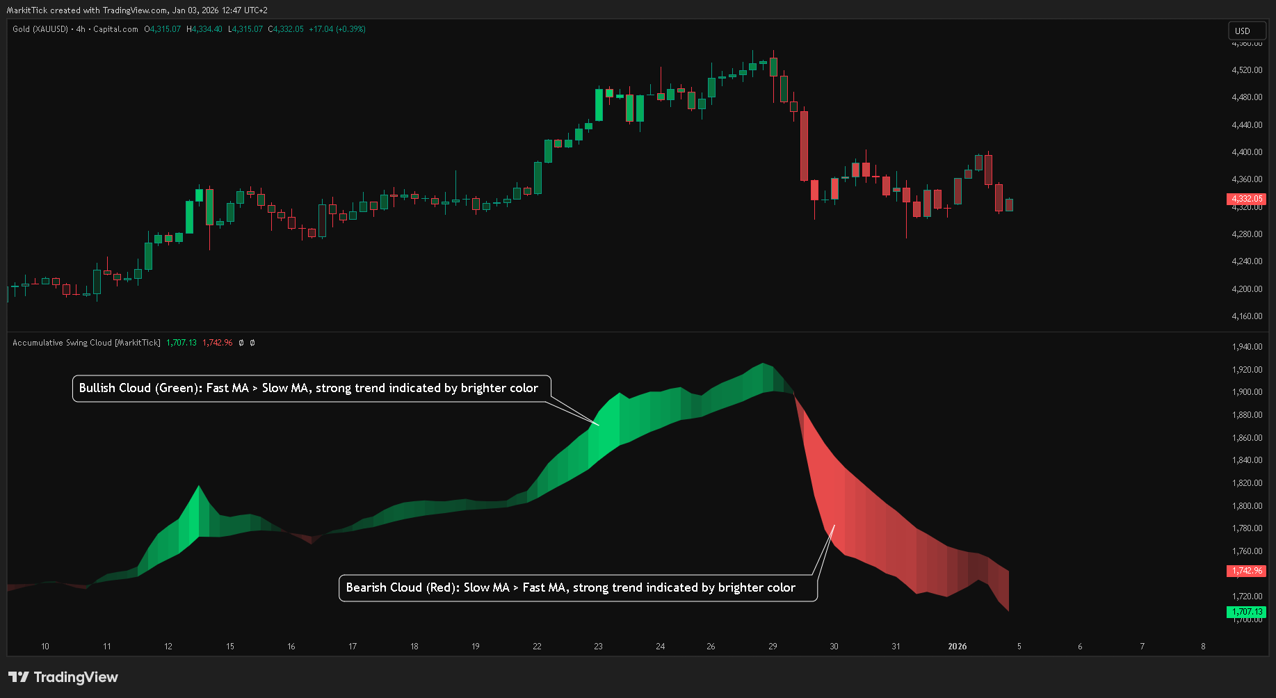 CAPITALCOM:GOLD Chart Image by MarkitTick