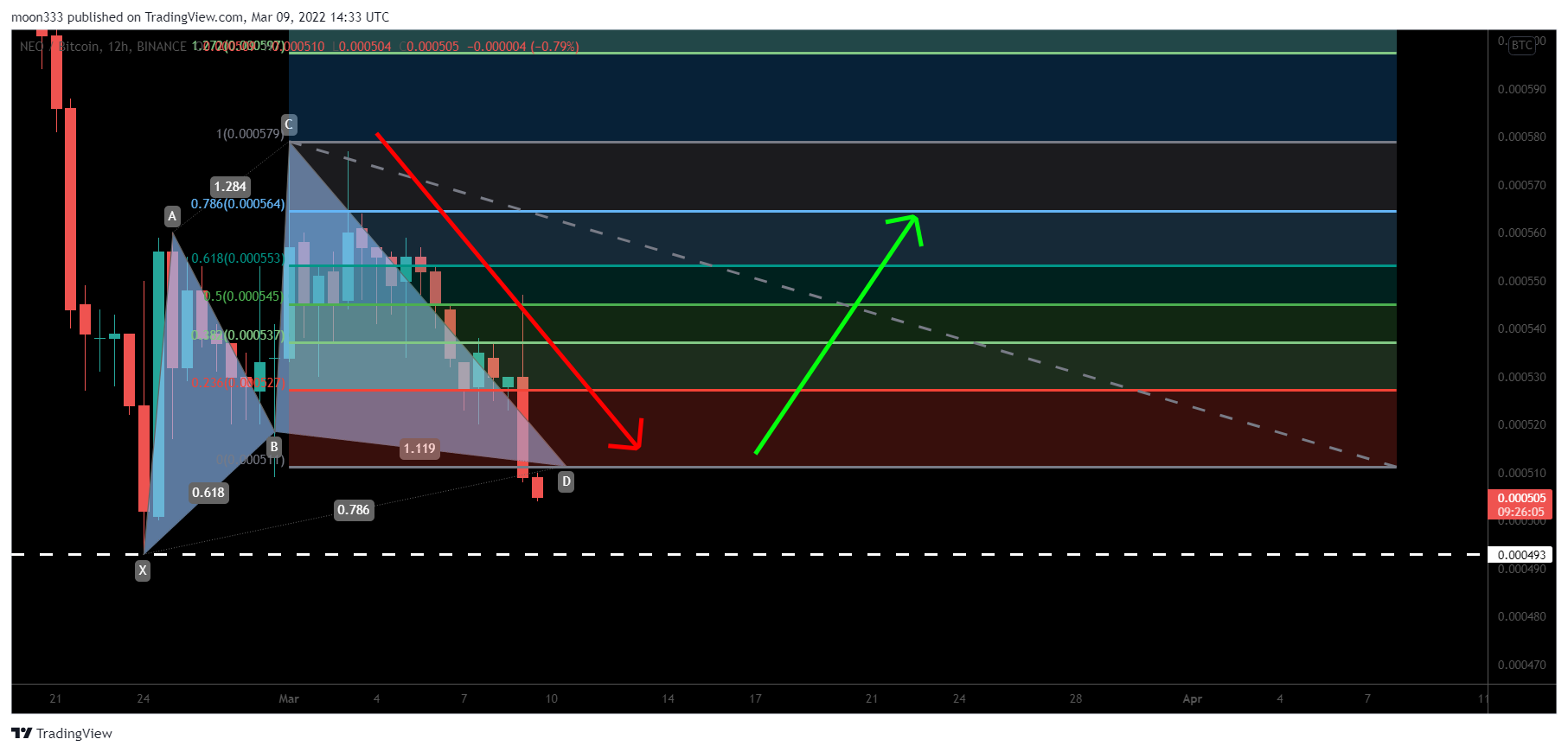 BINANCE:NEOBTC Chart Image by moon333