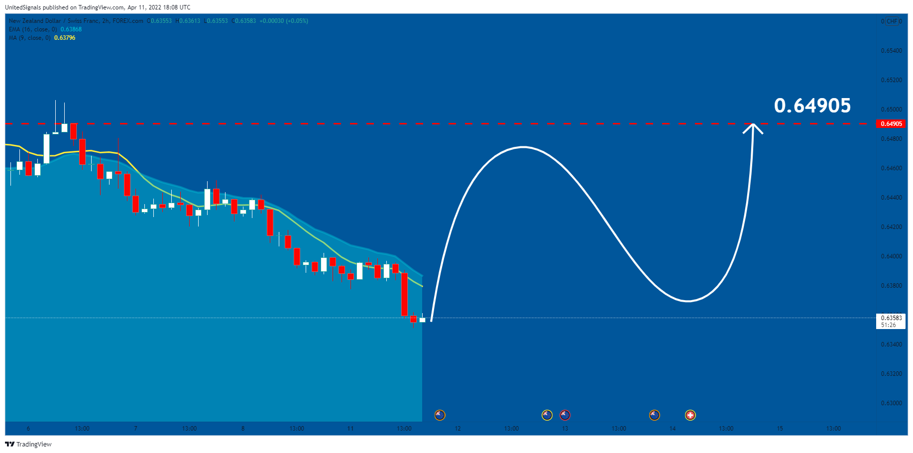 FOREXCOM:NZDCHF ‏תמונת גרף מאת UnitedSignals