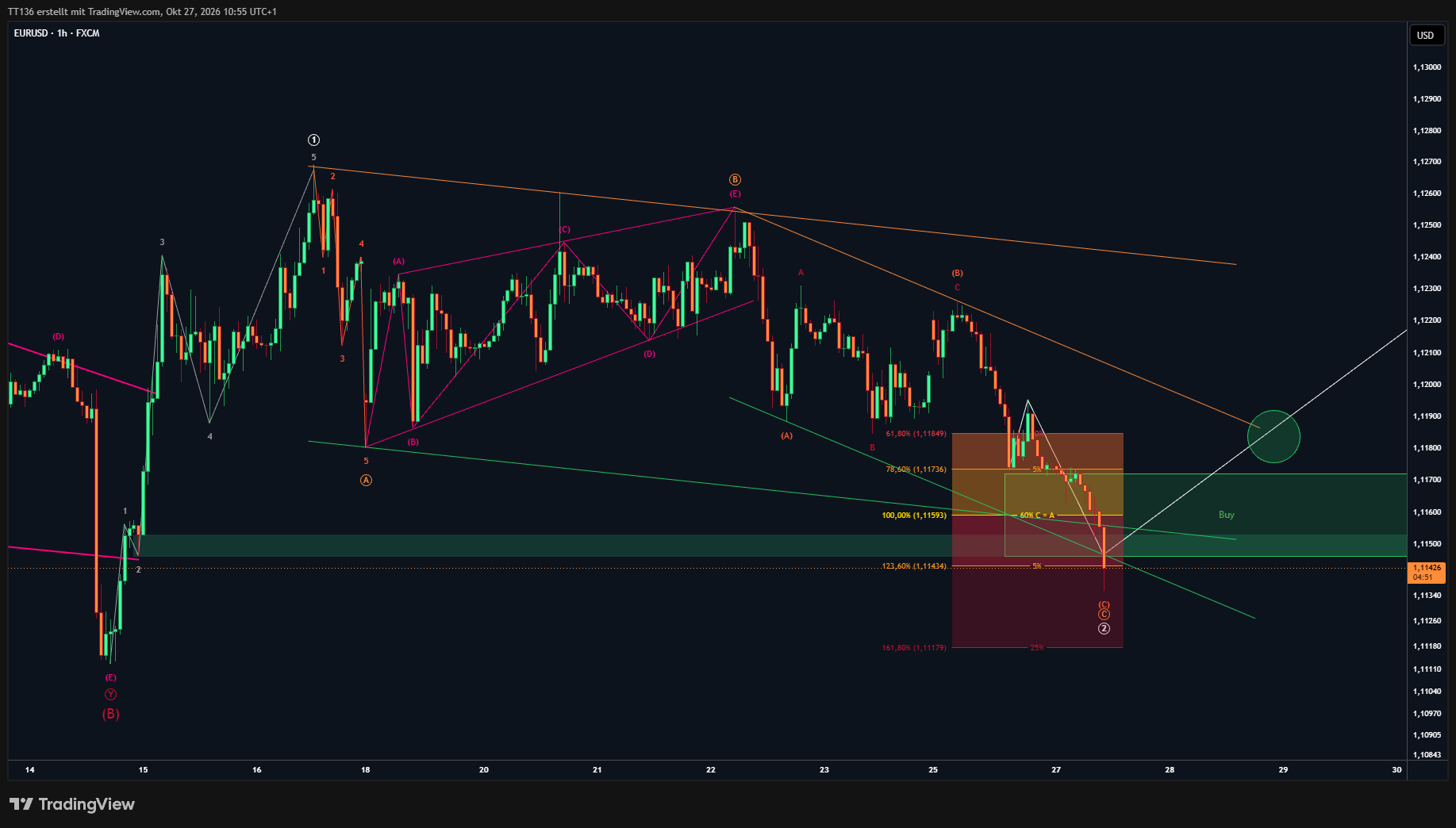 FX:EURUSD Chart Image by TT136