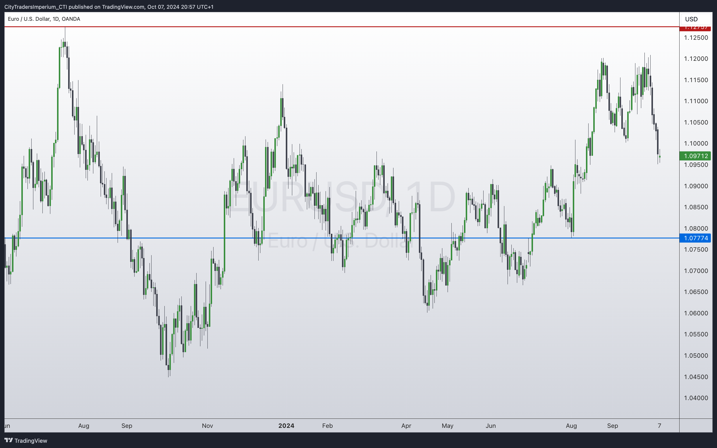OANDA:EURUSD Chart Image by CityTradersImperium_CTI