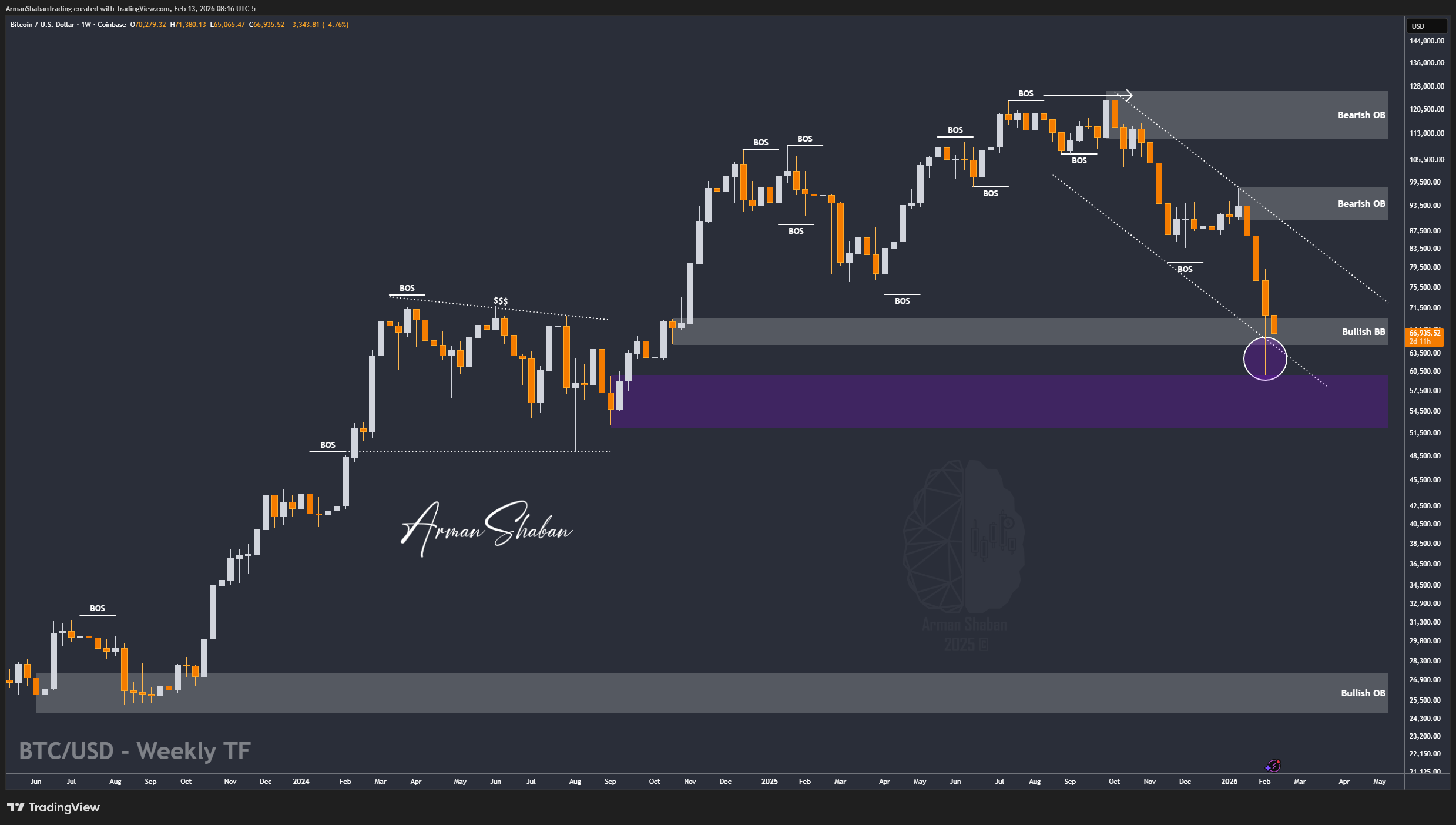 COINBASE:BTCUSD Chart Image by ArmanShabanTrading
