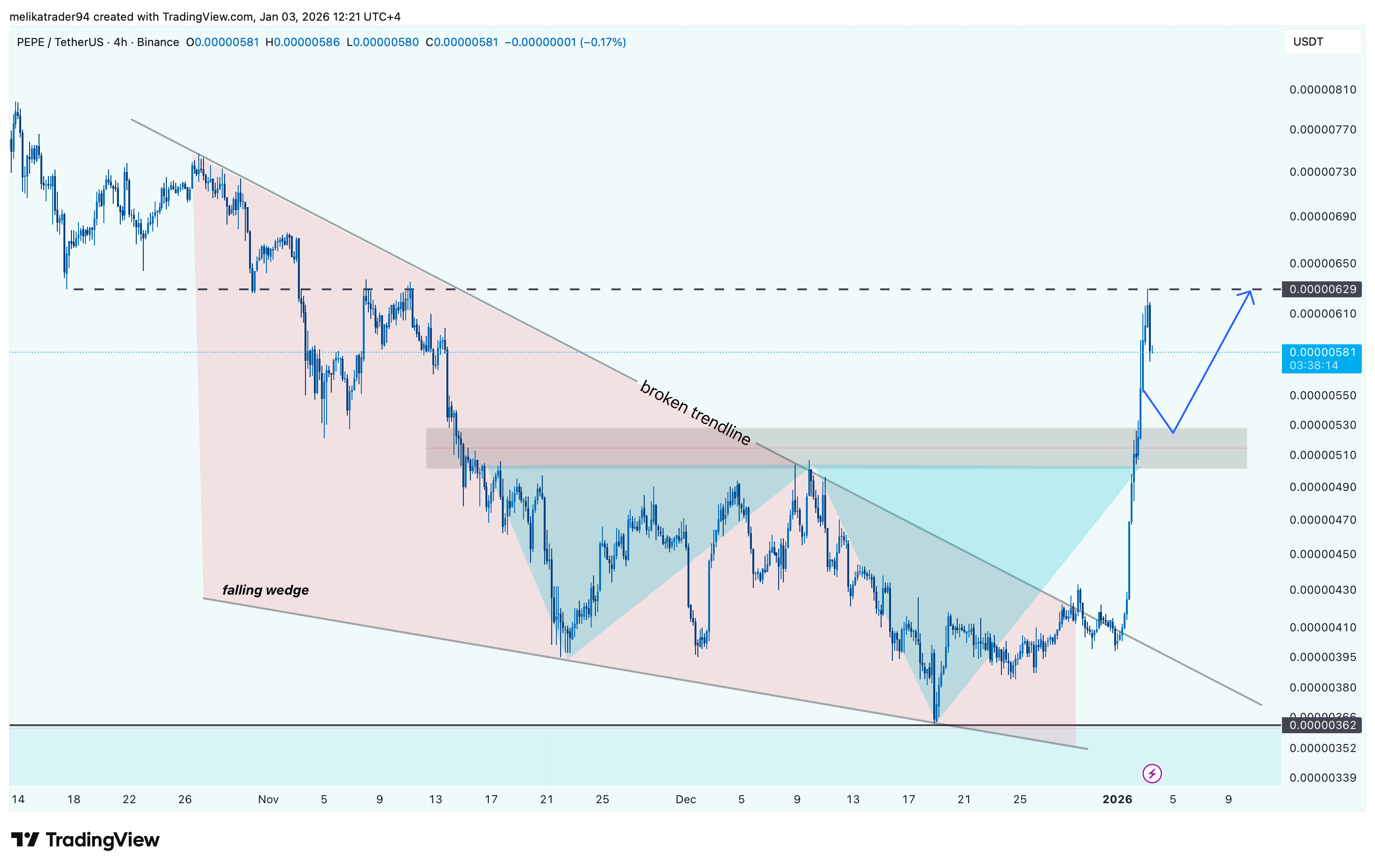 BINANCE:PEPEUSDT Chart Image by melikatrader94