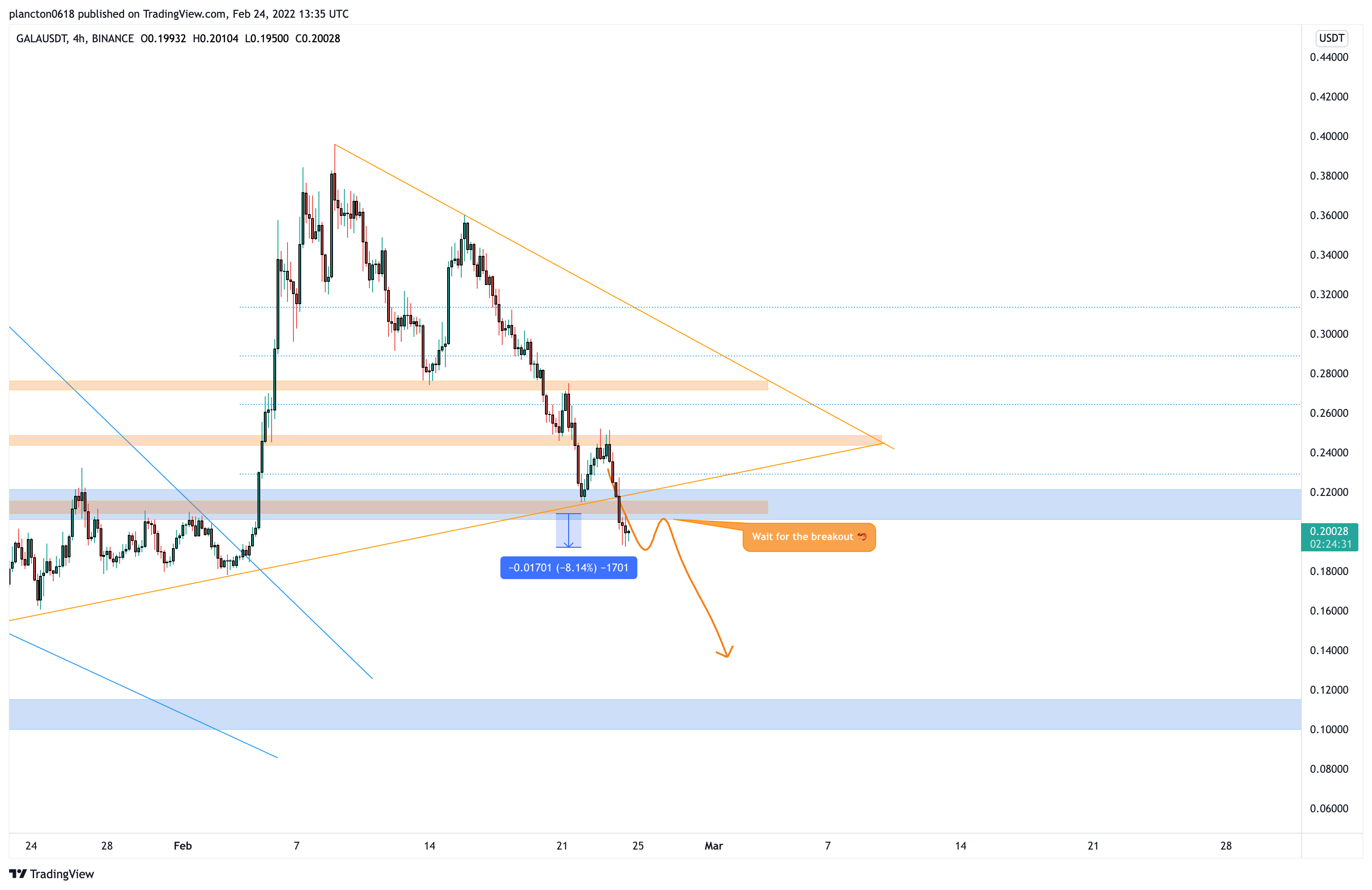 BINANCE:GALAUSDT Chart Image by InkyGrip
