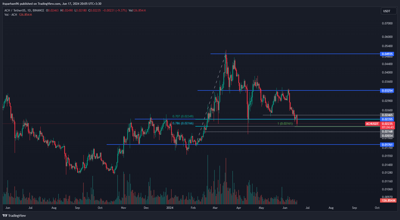 BINANCE:ACHUSDT Chart Image by itsparham96