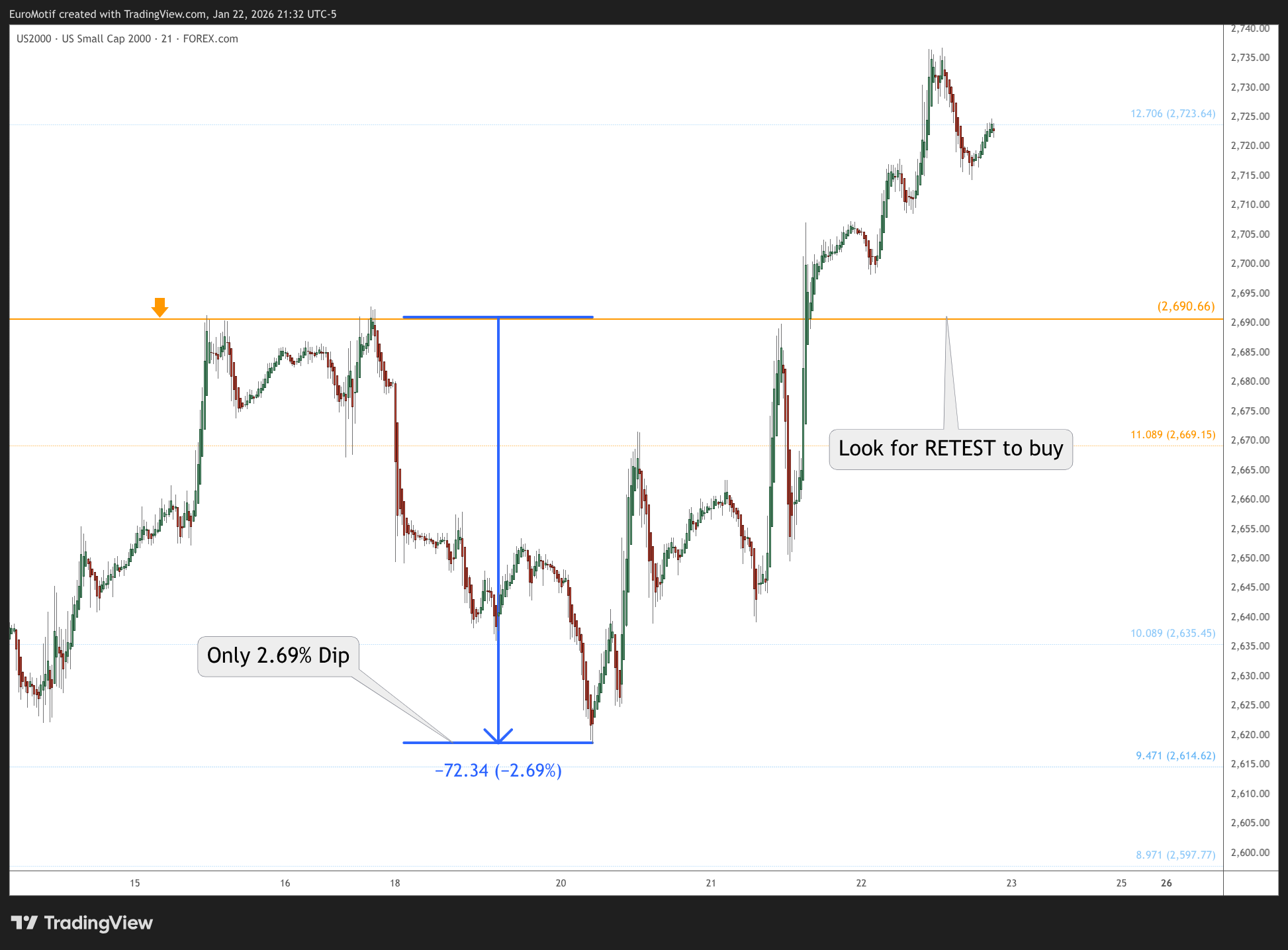 FOREXCOM:US2000 Chart Image by EuroMotif