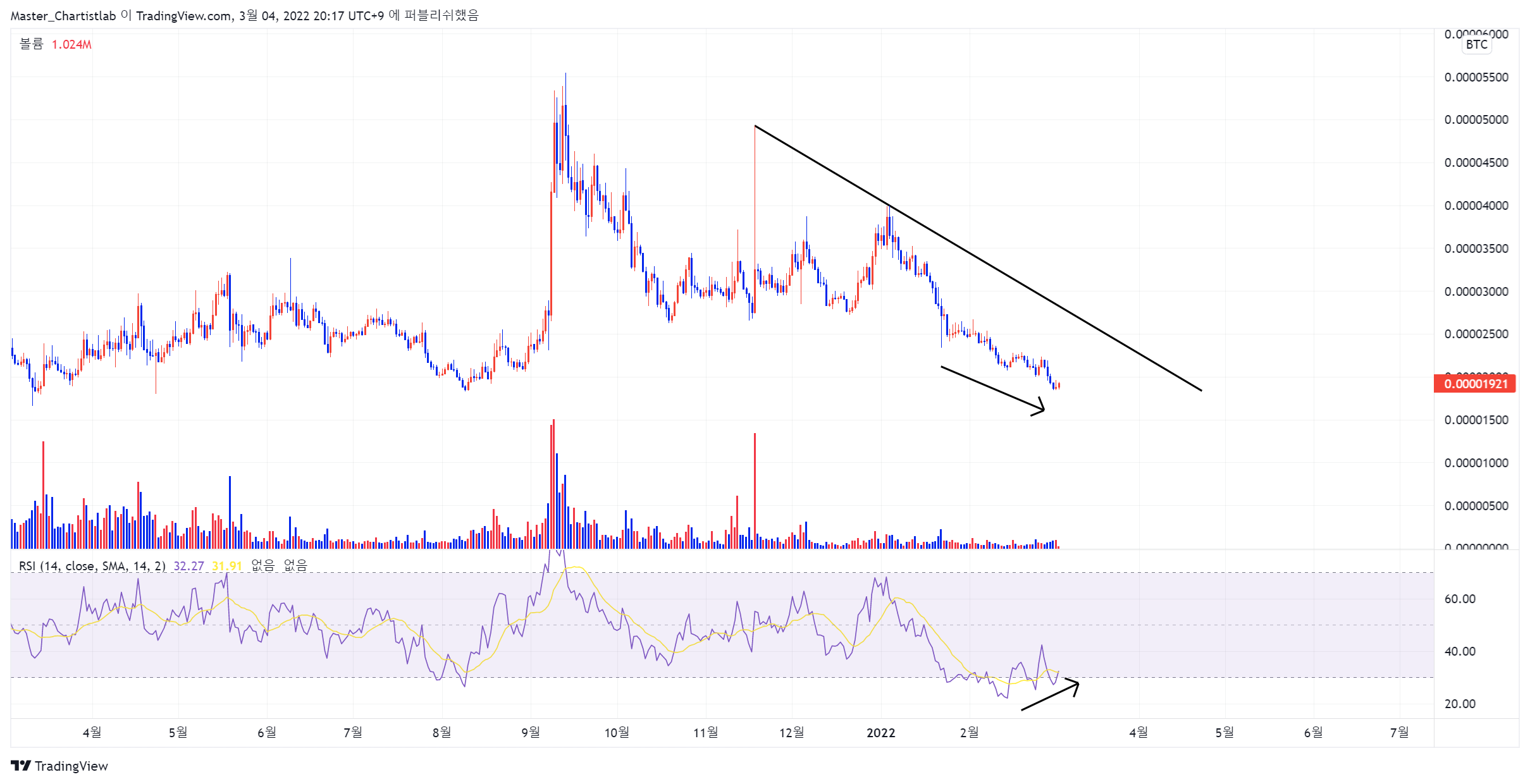 BINANCE:ALGOBTC Chartbild von Master_Chartistlab