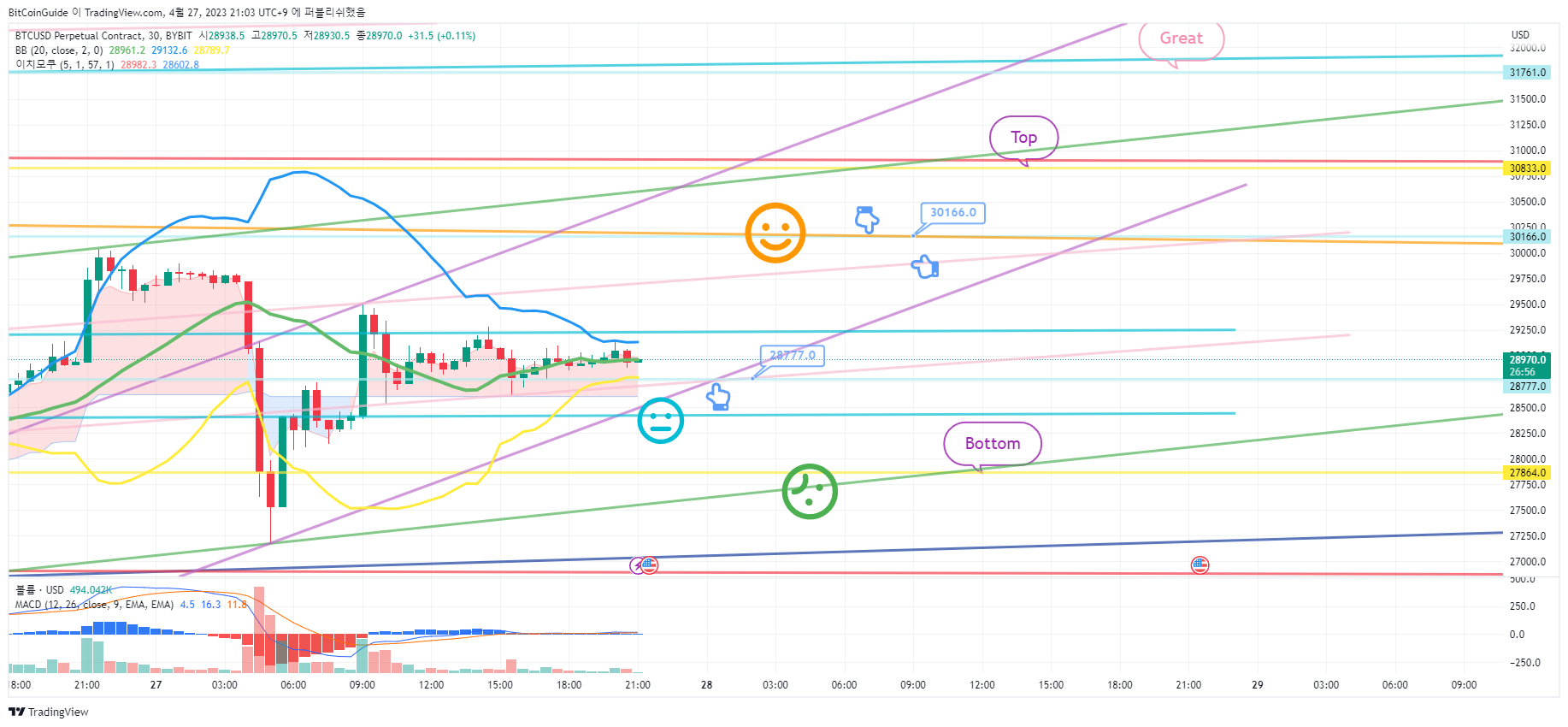 Imej Carta BYBIT:BTCUSD.P oleh BitCoinGuide