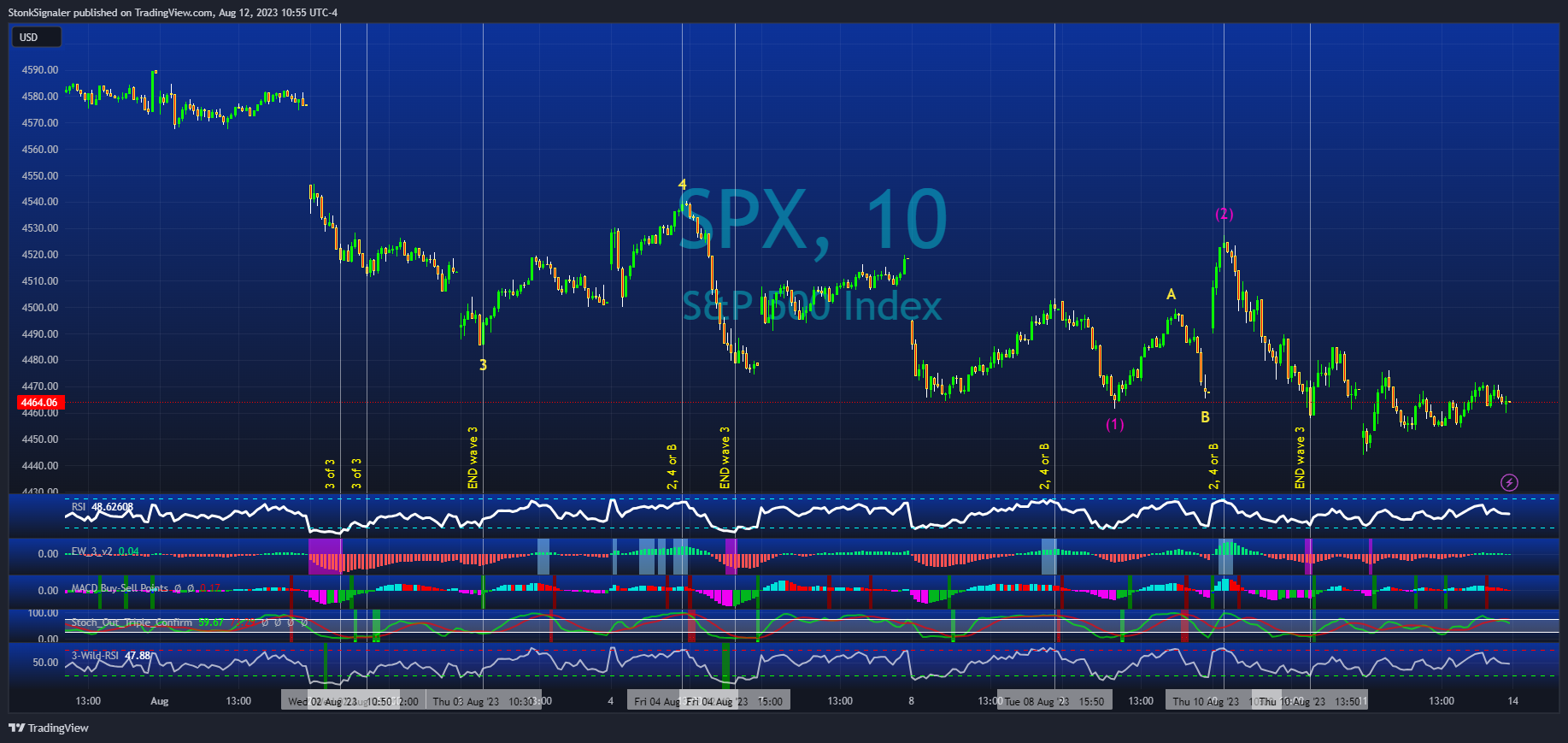 SP:SPX 차트 이미지 - StockSignaler 제공