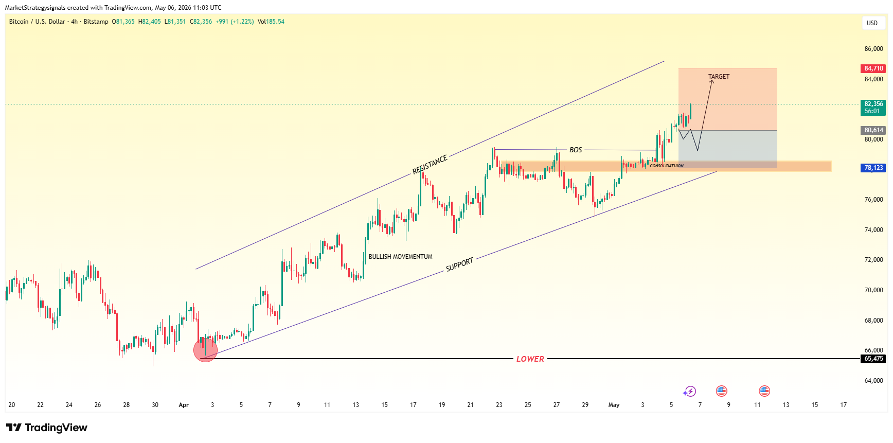 BITSTAMP:BTCUSD Chart Image by MarketStrategysignals