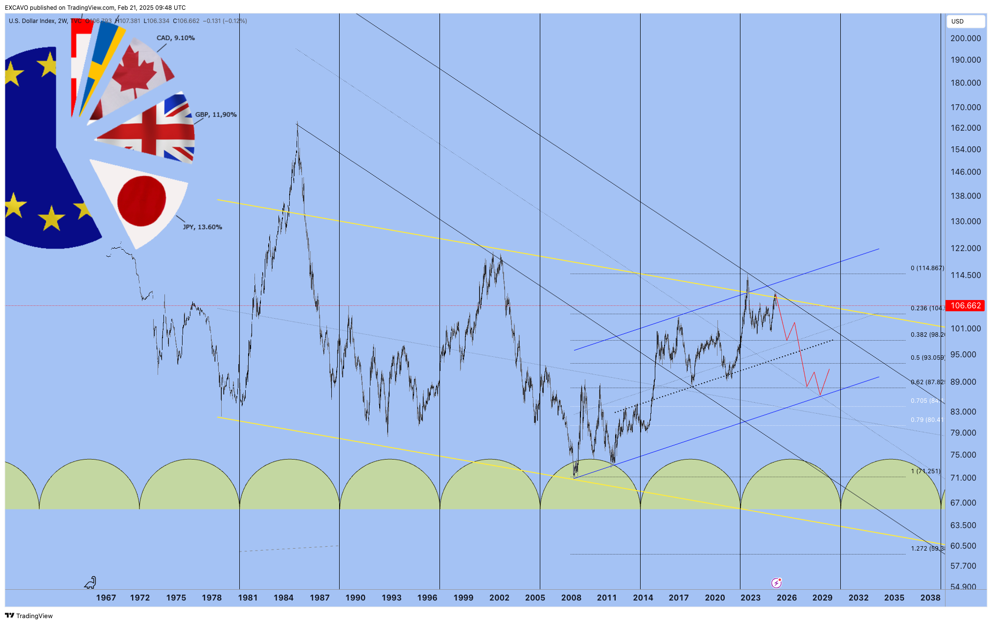 TVC:DXY Chart Image by EXCAVO
