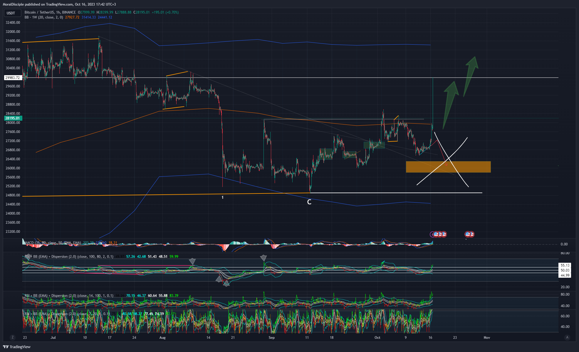 BINANCE:BTCUSDT Chart Image by MoralDisciple