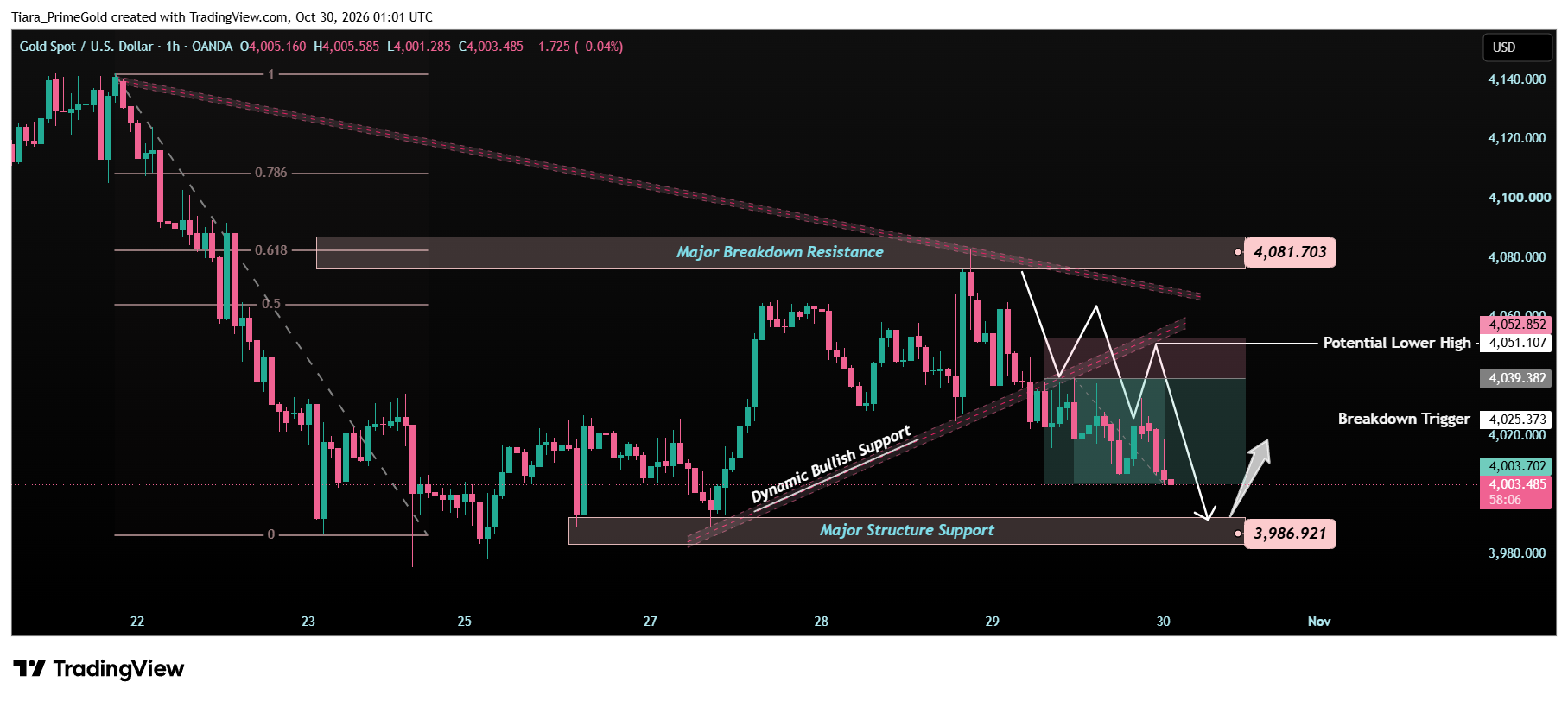 OANDA:XAUUSD Chart Image by Tiara_PrimeGold